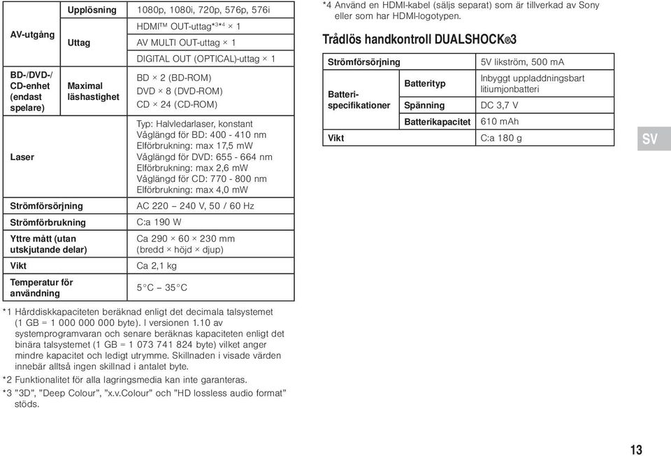 nm Elförbrukning: max 17,5 mw Våglängd för DVD: 655-664 nm Elförbrukning: max 2,6 mw Våglängd för CD: 770-800 nm Elförbrukning: max 4,0 mw AC 220 240 V, 50 / 60 Hz C:a 190 W Ca 290 60 230 mm (bredd