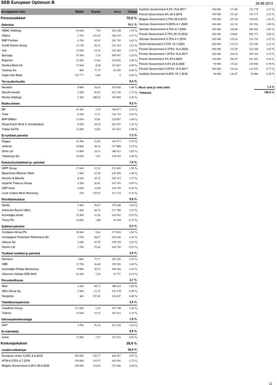 Credit Suisse Group 12 378 20,32 251 514 1,63 % Axa 15 600 15,14 236 184 1,53 % Barclays 55 500 3,34 185 097 1,20 % Experian 11 500 13,46 154 836 1,00 % Nordea Bank Ab 17 604 8,58 151 067 0,98 %