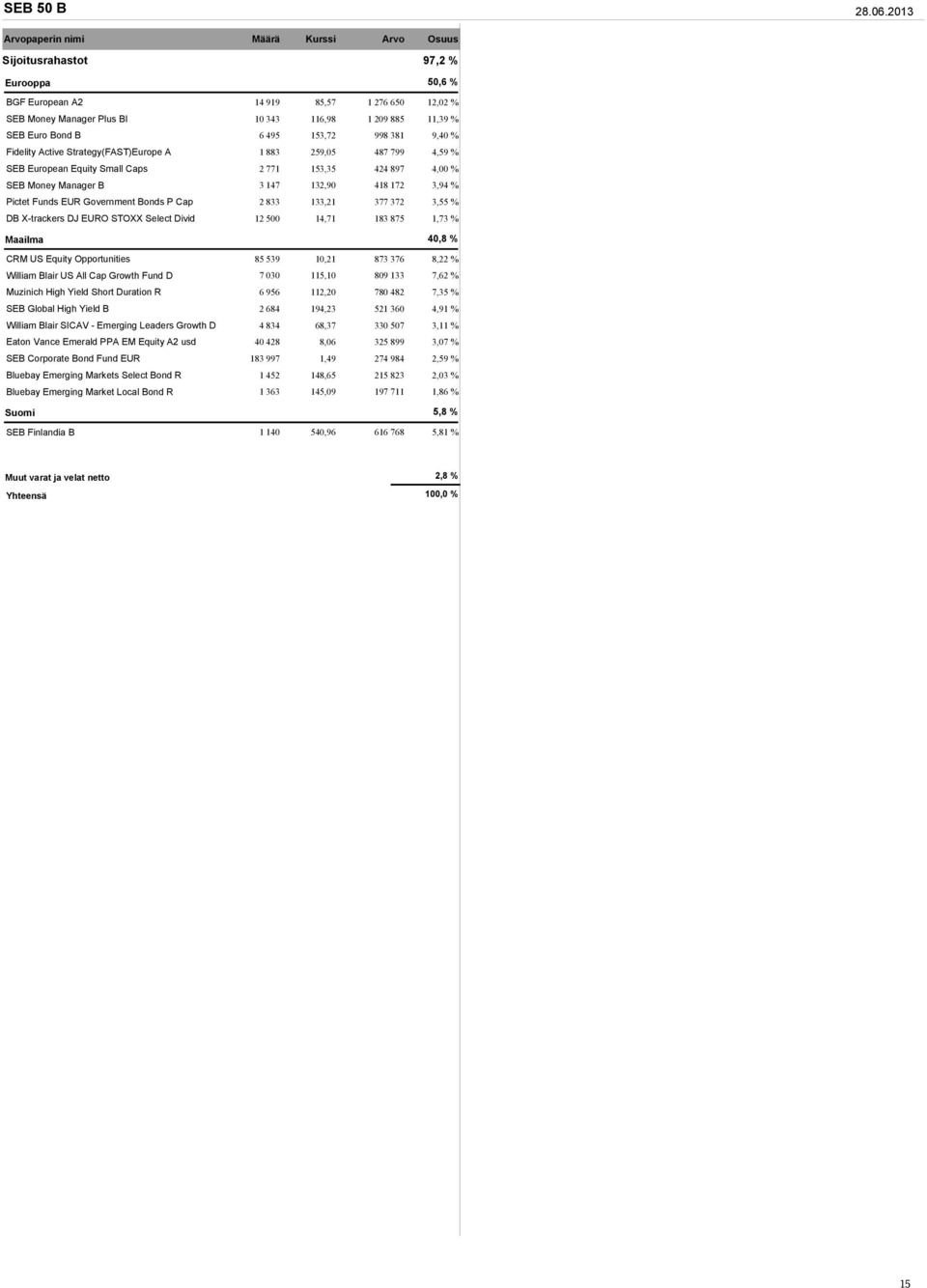 Bond B 6 495 153,72 998 381 9,40 % Fidelity Active Strategy(FAST)Europe A 1 883 259,05 487 799 4,59 % SEB European Equity Small Caps 2 771 153,35 424 897 4,00 % SEB Money Manager B 3 147 132,90 418