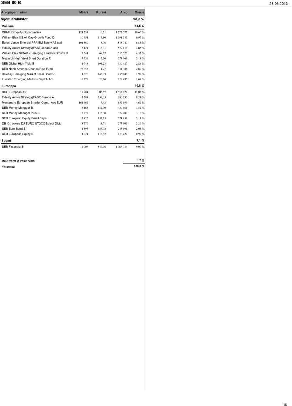 191 383 9,97 % Eaton Vance Emerald PPA EM Equity A2 usd 101 567 8,06 818 747 6,85 % Fidelity Active Strategy(FAST)Japan A acc 5 124 113,01 579 119 4,85 % William Blair SICAV - Emerging Leaders Growth