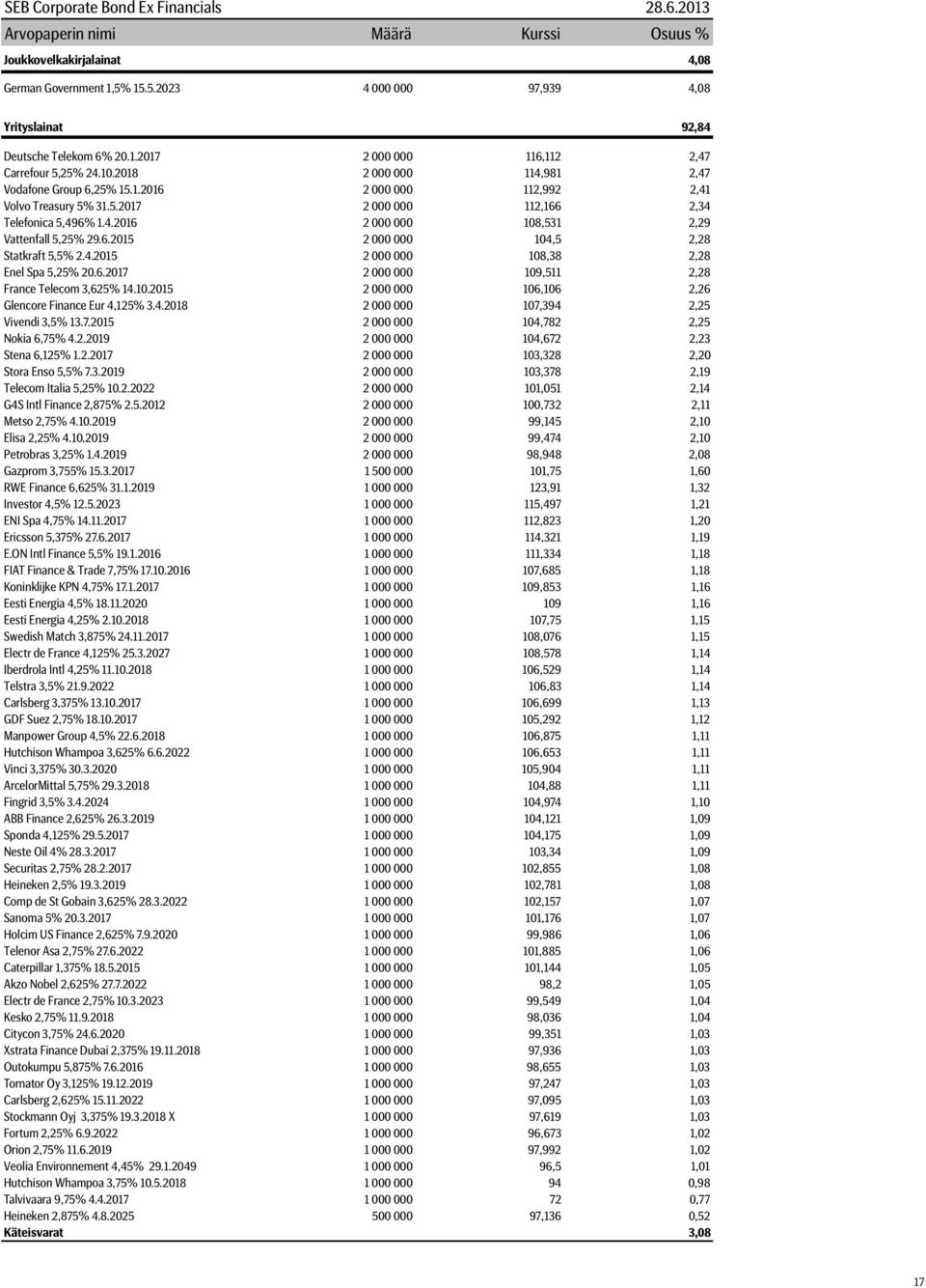 4.2016 2 000 000 108,531 2,29 Vattenfall 5,25% 29.6.2015 2 000 000 104,5 2,28 Statkraft 5,5% 2.4.2015 2 000 000 108,38 2,28 Enel Spa 5,25% 20.6.2017 2 000 000 109,511 2,28 France Telecom 3,625% 14.10.2015 2 000 000 106,106 2,26 Glencore Finance Eur 4,125% 3.