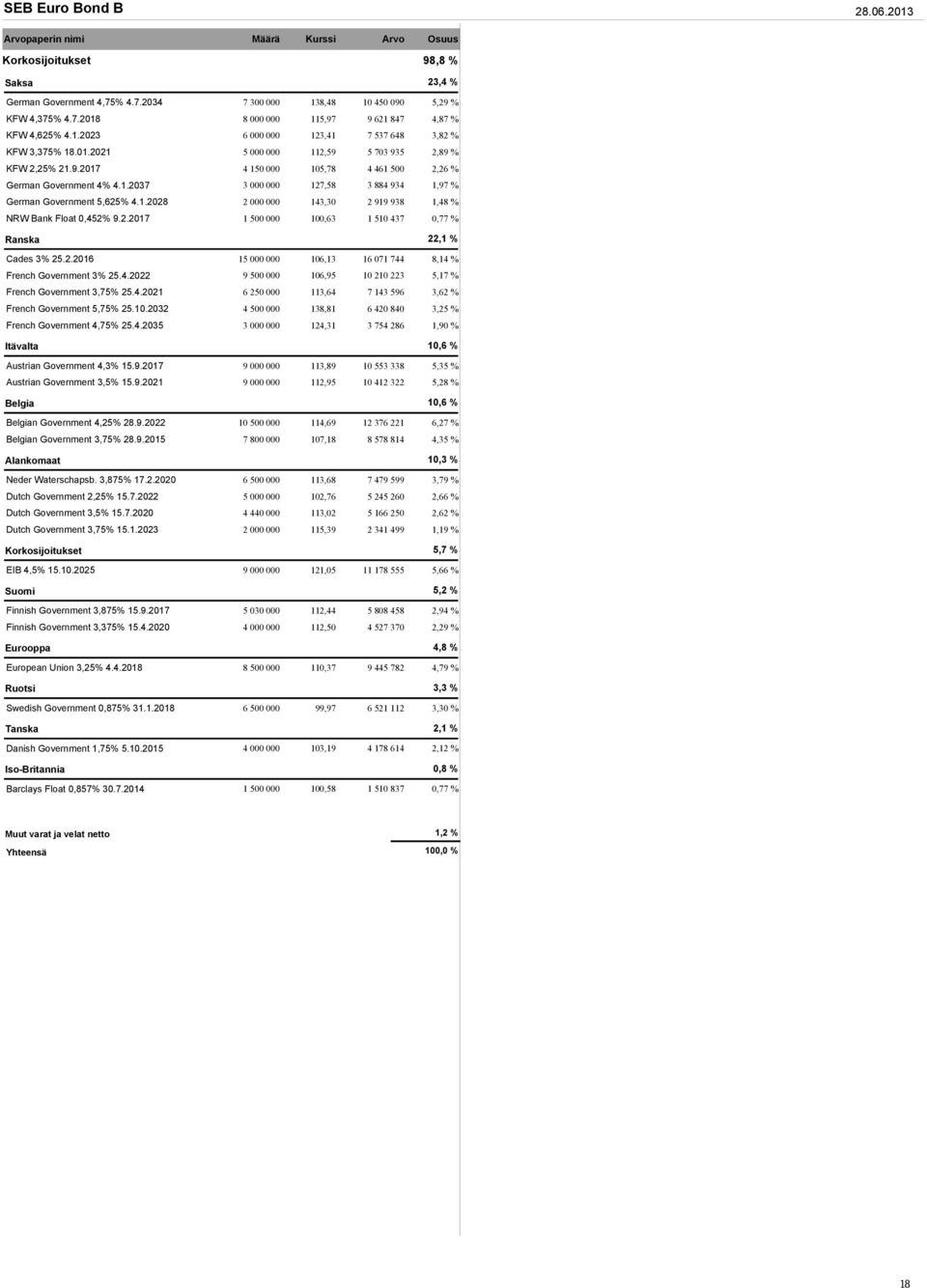 1.2028 2 000 000 143,30 2 919 938 1,48 % NRW Bank Float 0,452% 9.2.2017 1 500 000 100,63 1 510 437 0,77 % Ranska 22,1 % Cades 3% 25.2.2016 15 000 000 106,13 16 071 744 8,14 % French Government 3% 25.