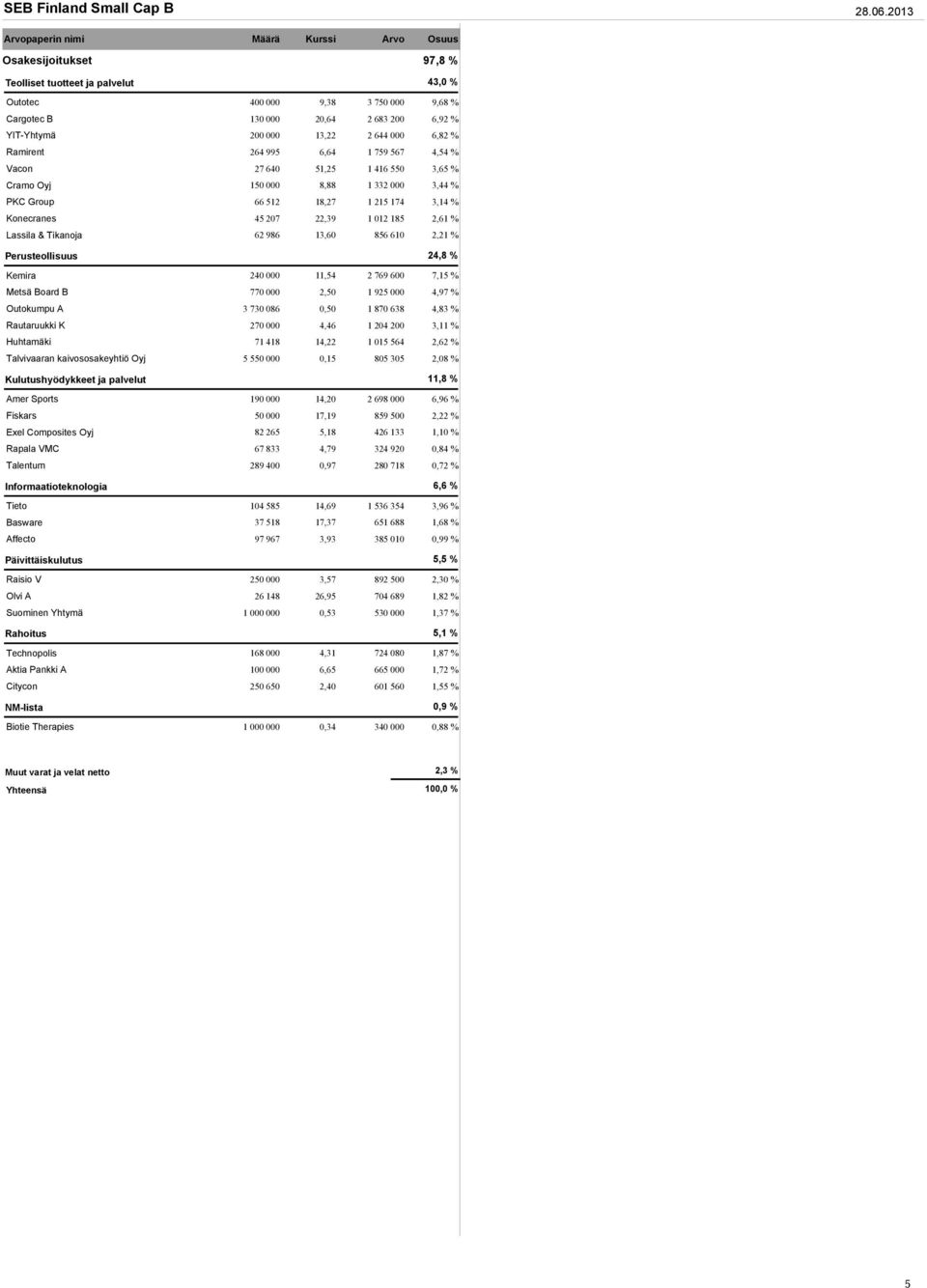 200 000 13,22 2 644 000 6,82 % Ramirent 264 995 6,64 1 759 567 4,54 % Vacon 27 640 51,25 1 416 550 3,65 % Cramo Oyj 150 000 8,88 1 332 000 3,44 % PKC Group 66 512 18,27 1 215 174 3,14 % Konecranes 45