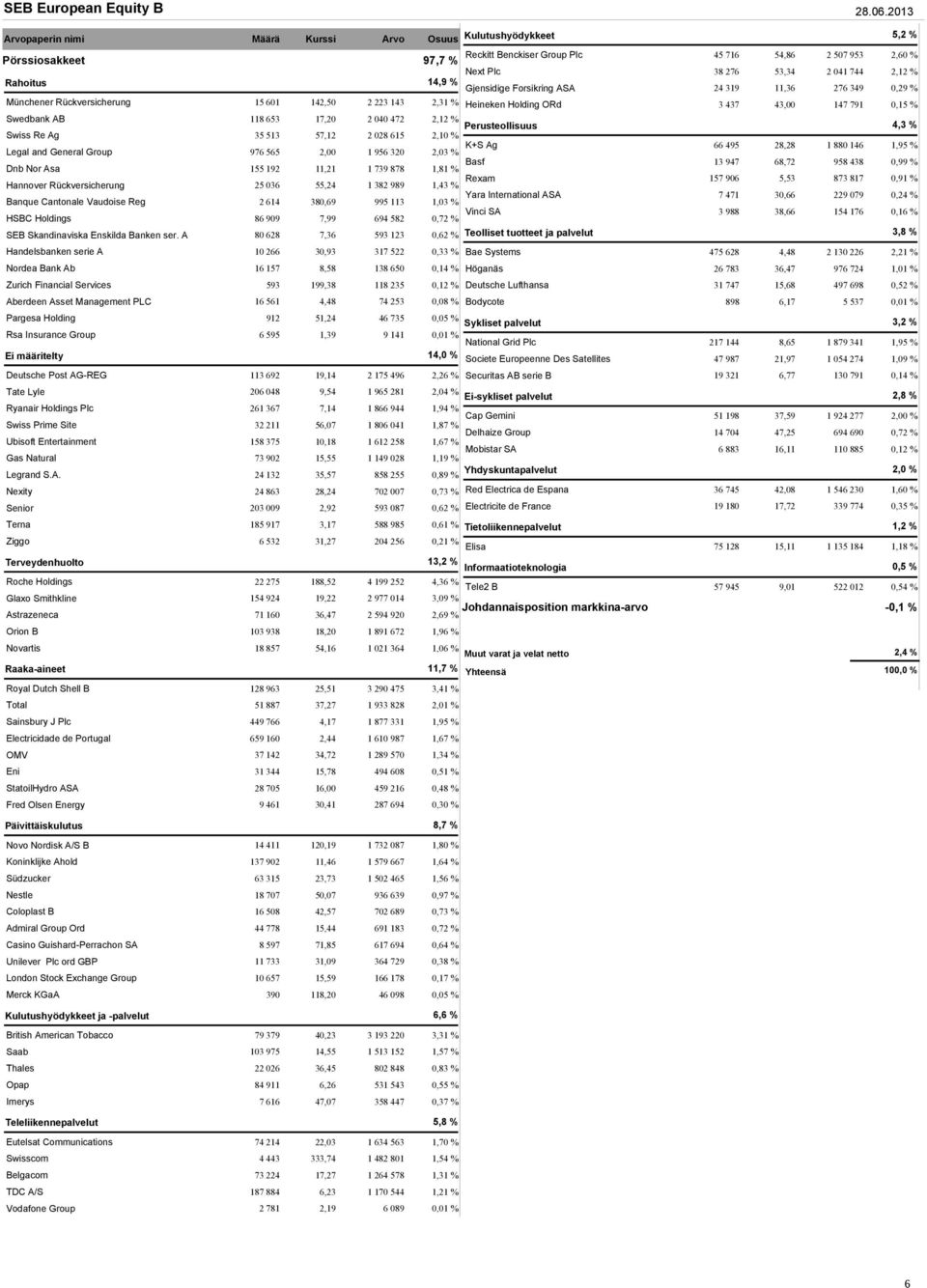 2,12 % Swiss Re Ag 35 513 57,12 2 028 615 2,10 % Legal and General Group 976 565 2,00 1 956 320 2,03 % Dnb Nor Asa 155 192 11,21 1 739 878 1,81 % Hannover Rückversicherung 25 036 55,24 1 382 989 1,43