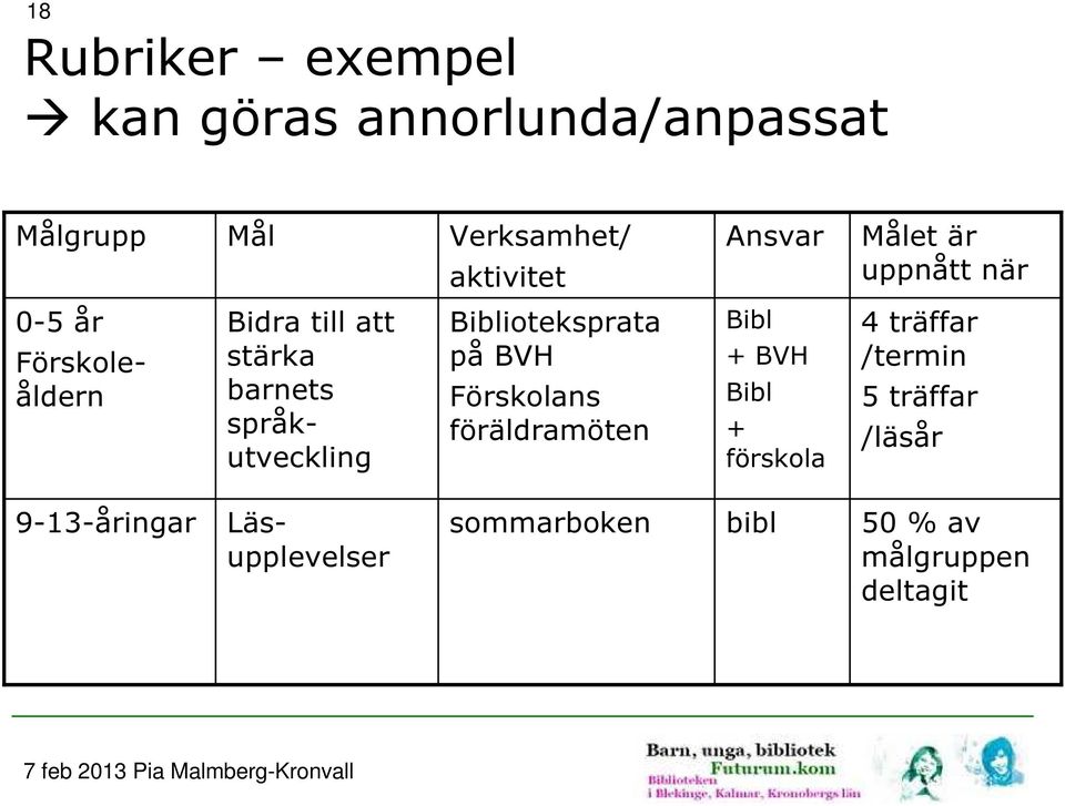 Förskoleåldern Biblioteksprata på BVH Förskolans föräldramöten Bibl + BVH Bibl + förskola