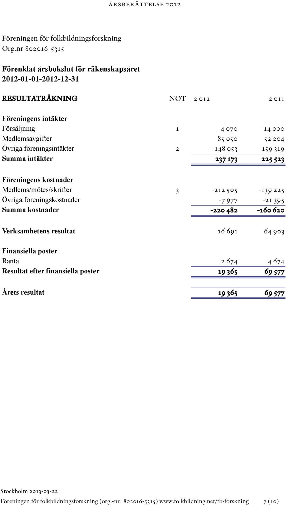 föreningsintäkter Summa intäkter 1 2 4 070 85 050 148 053 237 173 14 000 52 204 159 319 225 523 Föreningens kostnader Medlems/mötes/skrifter Övriga föreningskostnader Summa