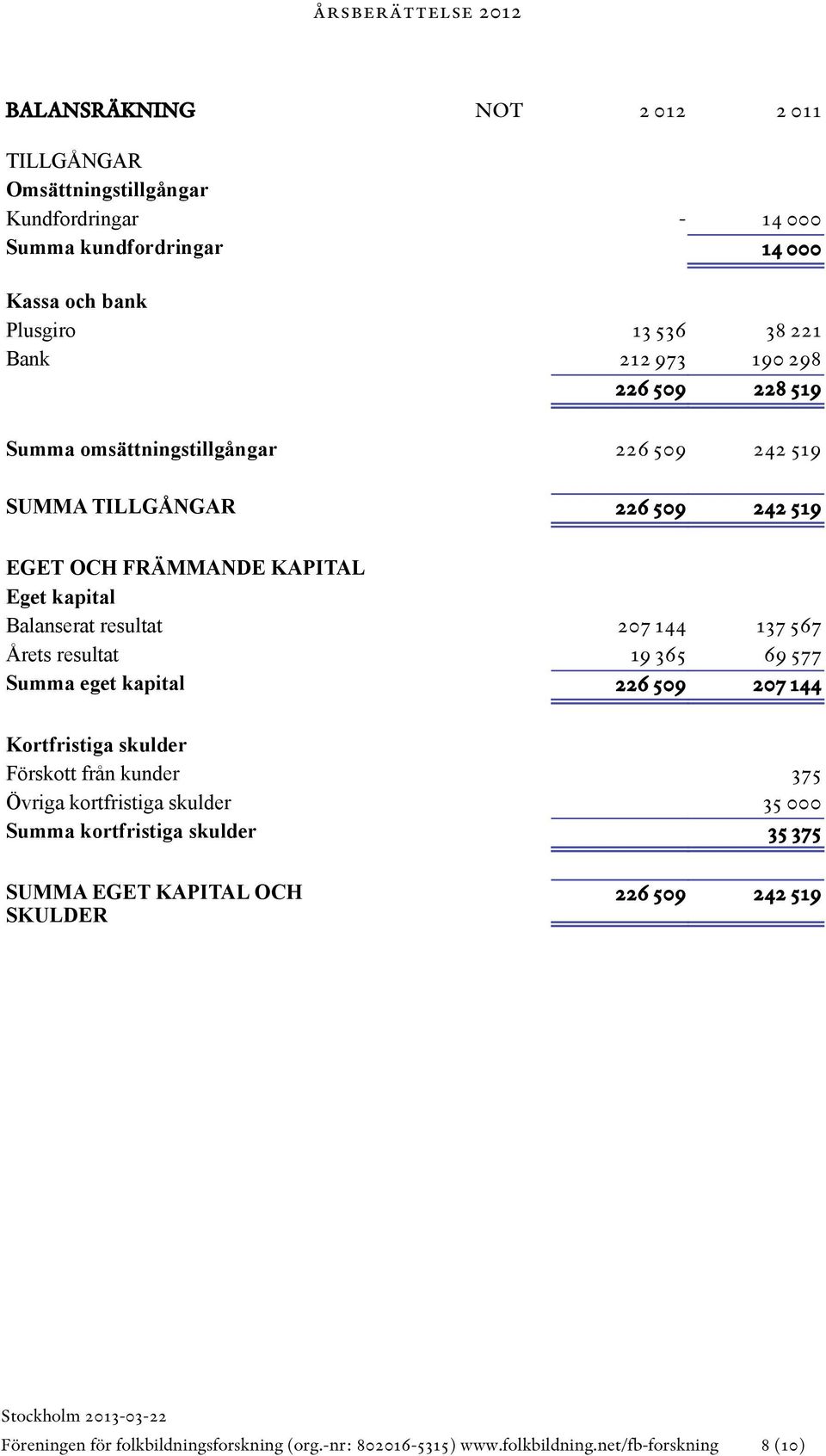 resultat Summa eget kapital 207 144 19 365 137 567 69 577 207 144 Kortfristiga skulder Förskott från kunder Övriga kortfristiga skulder Summa kortfristiga