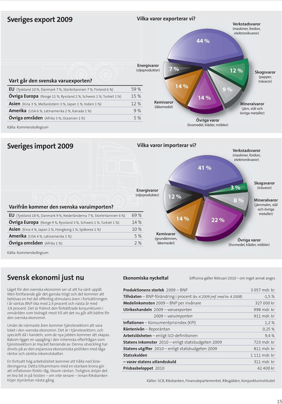 12 % Amerika (USA 6 %, Latinamerika 2 %, Kanada 1 %) 9 % Övriga områden (Afrika 3 %, Oceanien 1 %) 5 % Källa: Kommerskollegium Energivaror (oljeprodukter) Kemivaror (läkemedel) 7 % 14 % 14 % 9 %