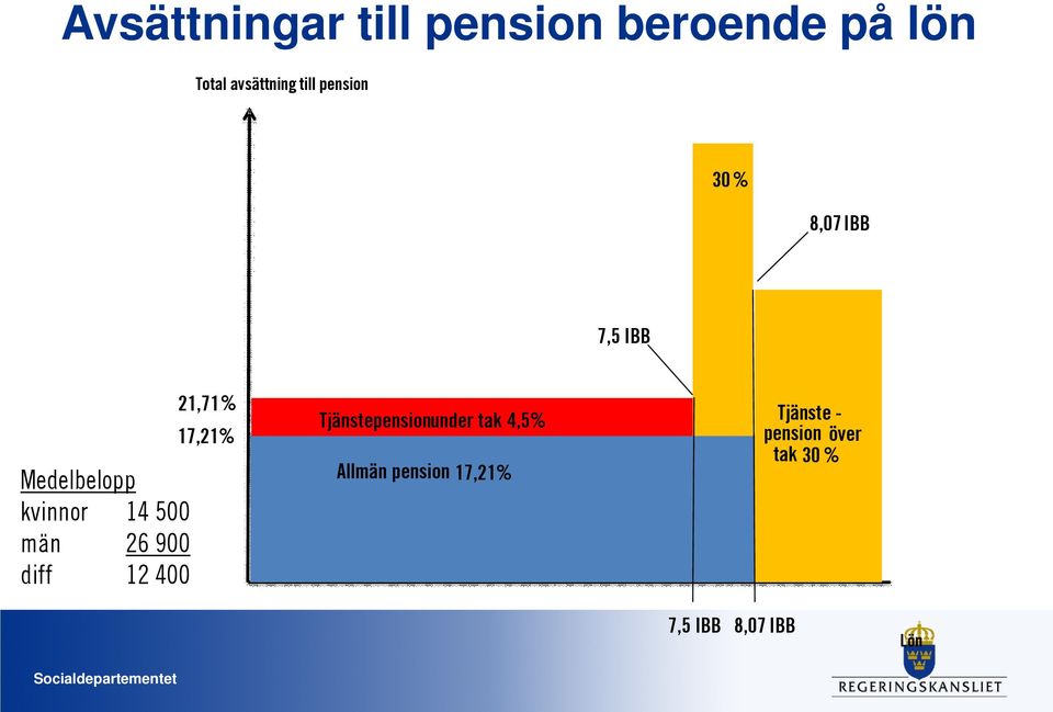 900 diff 12 400 21,71 % 17,21% Tjänstepension under tak 4,5%