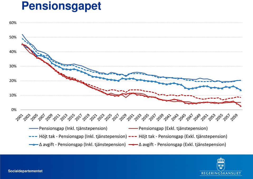 tjänstepension) Δ avgift - Pensionsgap (Inkl.