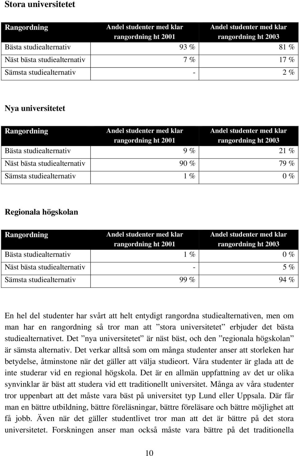 studiealternativ 90 % 79 % Sämsta studiealternativ 1 % 0 % Regionala högskolan Rangordning Andel studenter med klar rangordning ht 2001 Andel studenter med klar rangordning ht 2003 Bästa