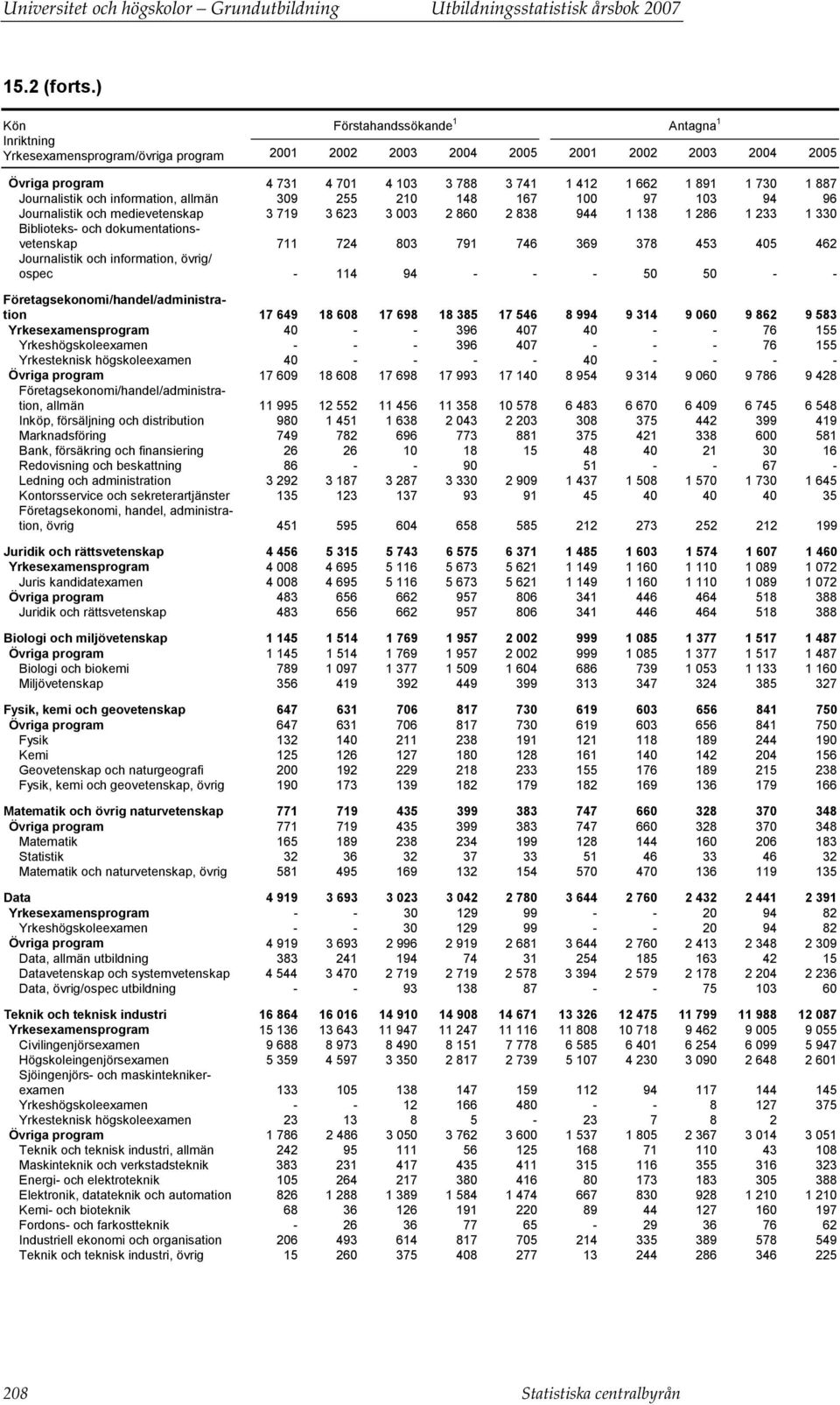730 1 887 Journalistik och information, allmän 309 255 210 148 167 100 97 103 94 96 Journalistik och medievetenskap 3 719 3 623 3 003 2 860 2 838 944 1 138 1 286 1 233 1 330 Biblioteks- och