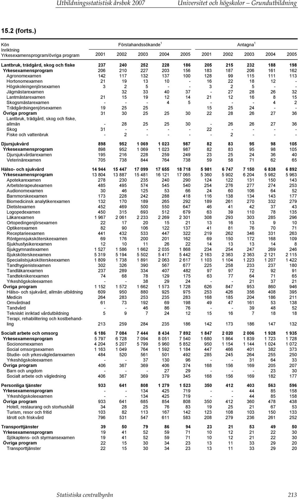 188 198 Yrkesexamensprogram 206 210 227 203 156 183 187 206 161 162 Agronomexamen 142 117 132 137 100 128 99 115 111 113 Hortonomexamen 21 19 13 10-16 22 18 12 - Högskoleingenjörsexamen 3 2 5 - - 3 2