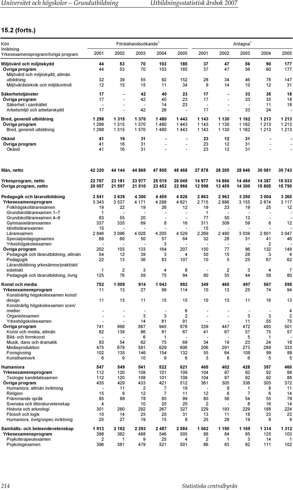 program 44 53 70 103 185 37 47 56 90 177 Miljövård och miljöskydd, allmän utbildning 32 39 55 92 152 28 34 46 78 147 Miljövårdsteknik och miljökontroll 12 15 15 11 34 9 14 10 12 31 Säkerhetstjänster