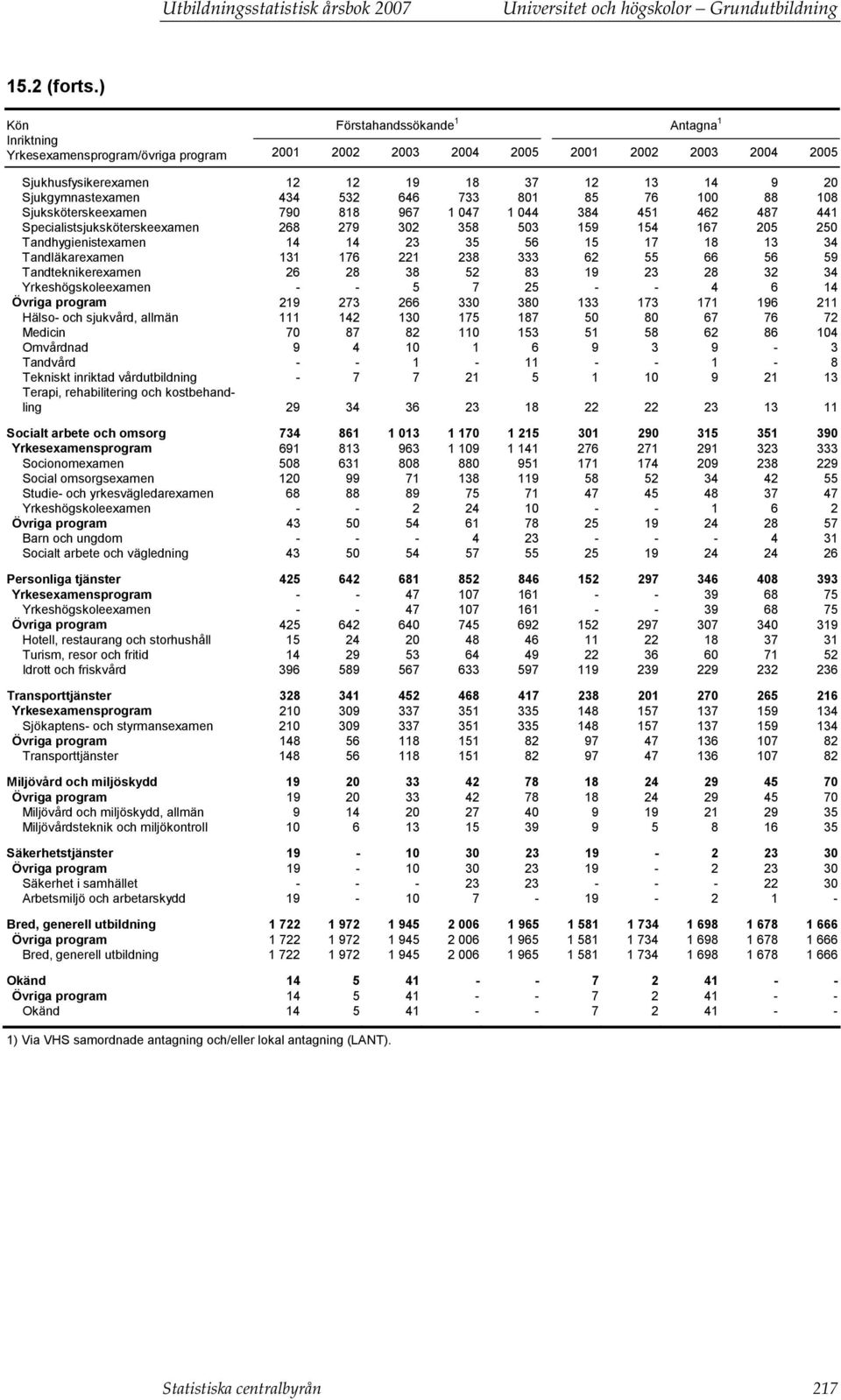 Sjukgymnastexamen 434 532 646 733 801 85 76 100 88 108 Sjuksköterskeexamen 790 818 967 1 047 1 044 384 451 462 487 441 Specialistsjuksköterskeexamen 268 279 302 358 503 159 154 167 205 250