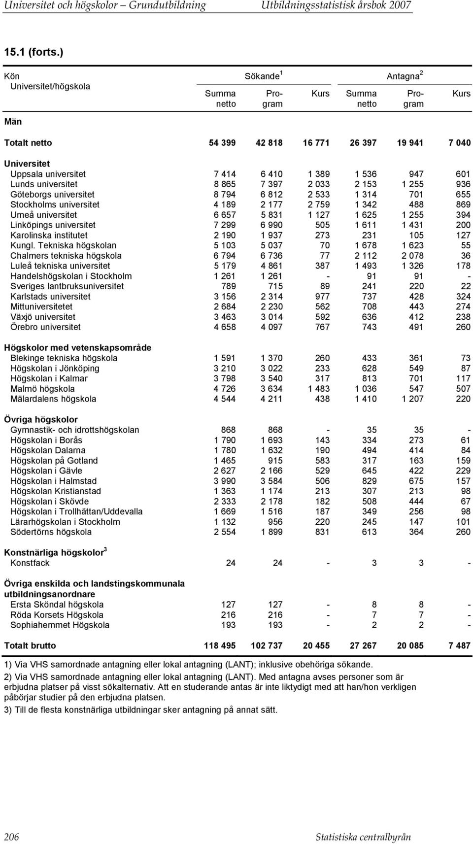 536 947 601 Lunds universitet 8 865 7 397 2 033 2 153 1 255 936 Göteborgs universitet 8 794 6 812 2 533 1 314 701 655 Stockholms universitet 4 189 2 177 2 759 1 342 488 869 Umeå universitet 6 657 5