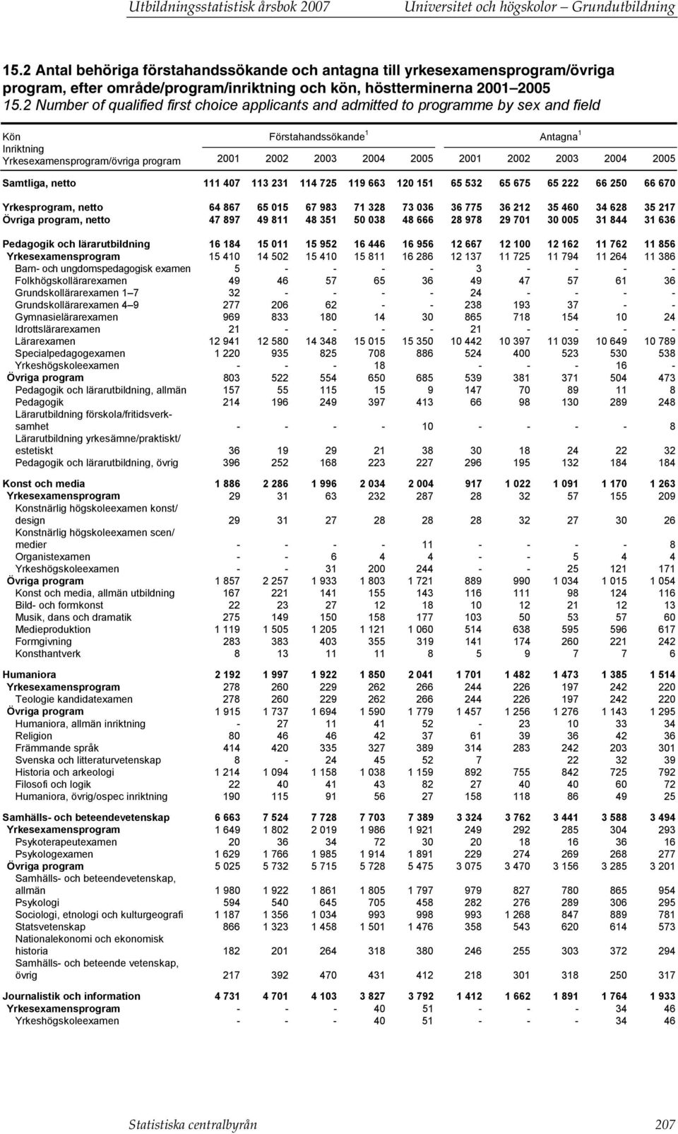 2 Number of qualified first choice applicants and admitted to programme by sex and field Kön Inriktning Förstahandssökande 1 Antagna 1 Yrkesexamensprogram/övriga program 2001 2002 2003 2004 2005 2001