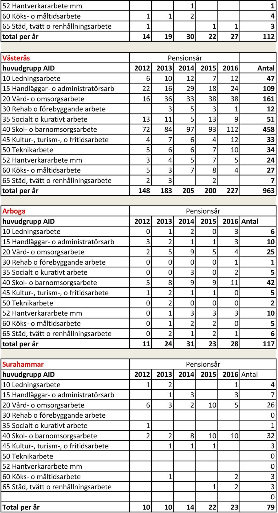 kurativt arbete 13 11 5 13 9 51 40 Skol- o barnomsorgsarbete 72 84 97 93 112 458 45 Kultur-, turism-, o fritidsarbete 4 7 6 4 12 33 50 Teknikarbete 5 6 6 7 10 34 52 Hantverkararbete mm 3 4 5 7 5 24