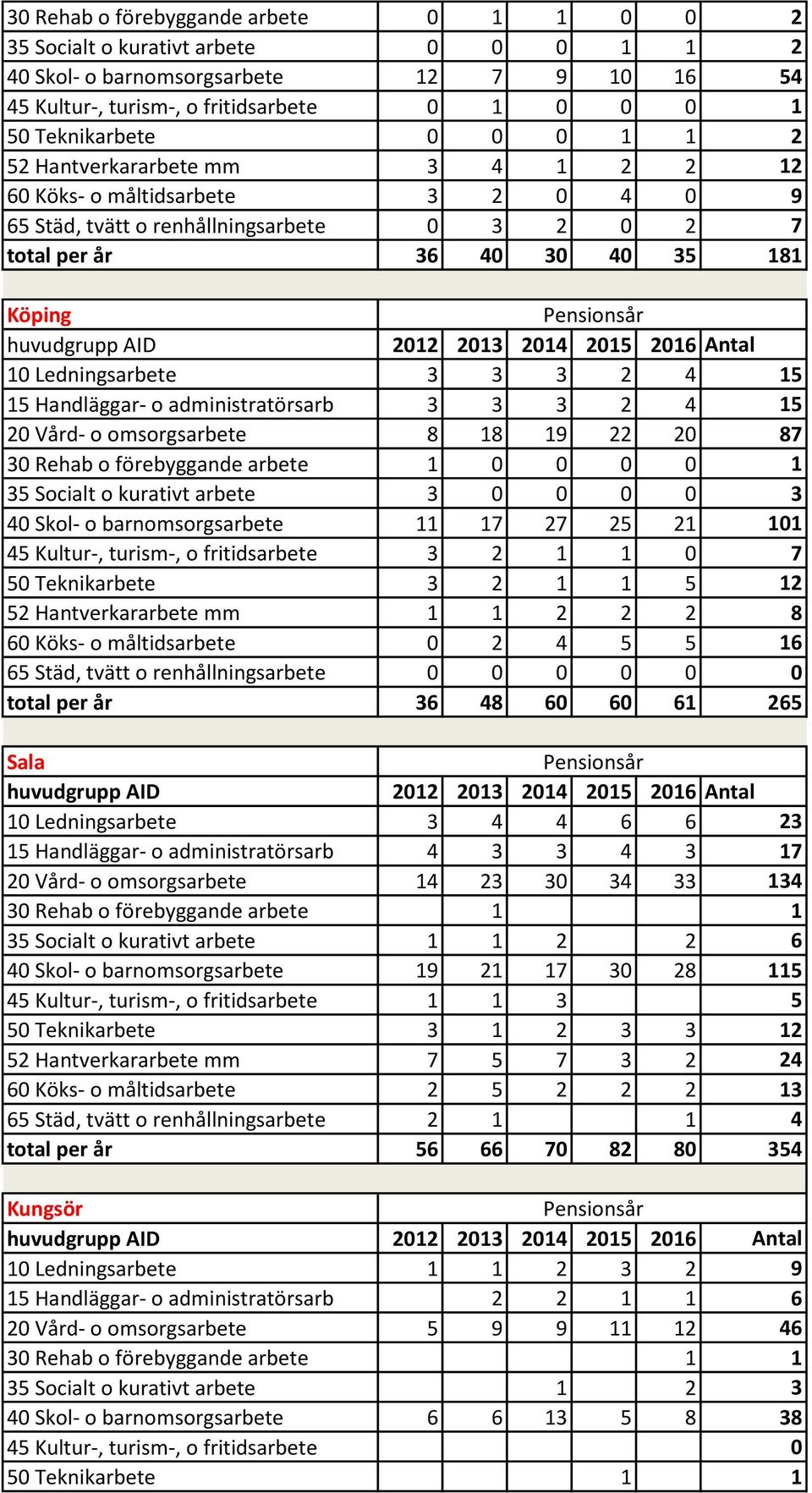 2013 2014 2015 2016 Antal 10 Ledningsarbete 3 3 3 2 4 15 15 Handläggar- o administratörsarb 3 3 3 2 4 15 20 Vård- o omsorgsarbete 8 18 19 22 20 87 30 Rehab o förebyggande arbete 1 0 0 0 0 1 35