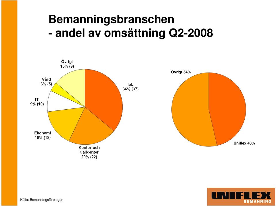 Q2-2008 Övrigt 54%