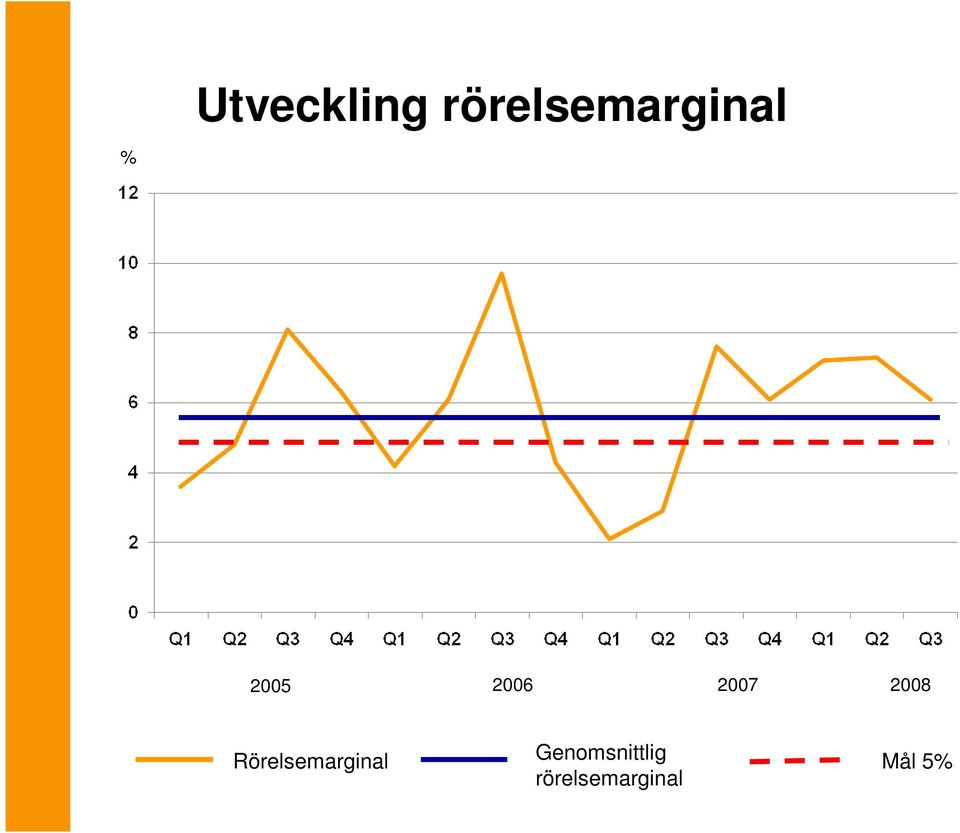 2007 2008 Rörelsemarginal