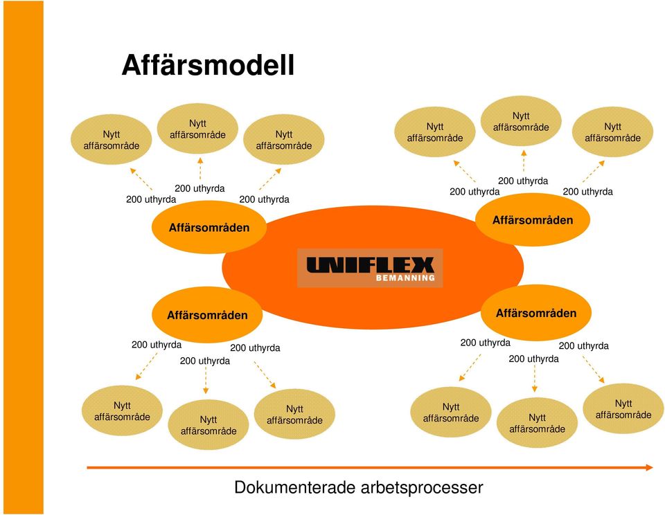 Affärsområden 200 uthyrda 200 uthyrda 200 uthyrda