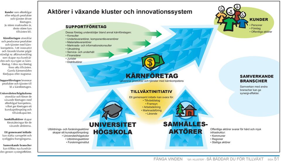 I ett innovativt och lärande kluster pågår ständigt ny affärsutveckling som skapar nya kundvärden och nya typer av kärnföretag. I dess nya företag finns ofta tillväxten.