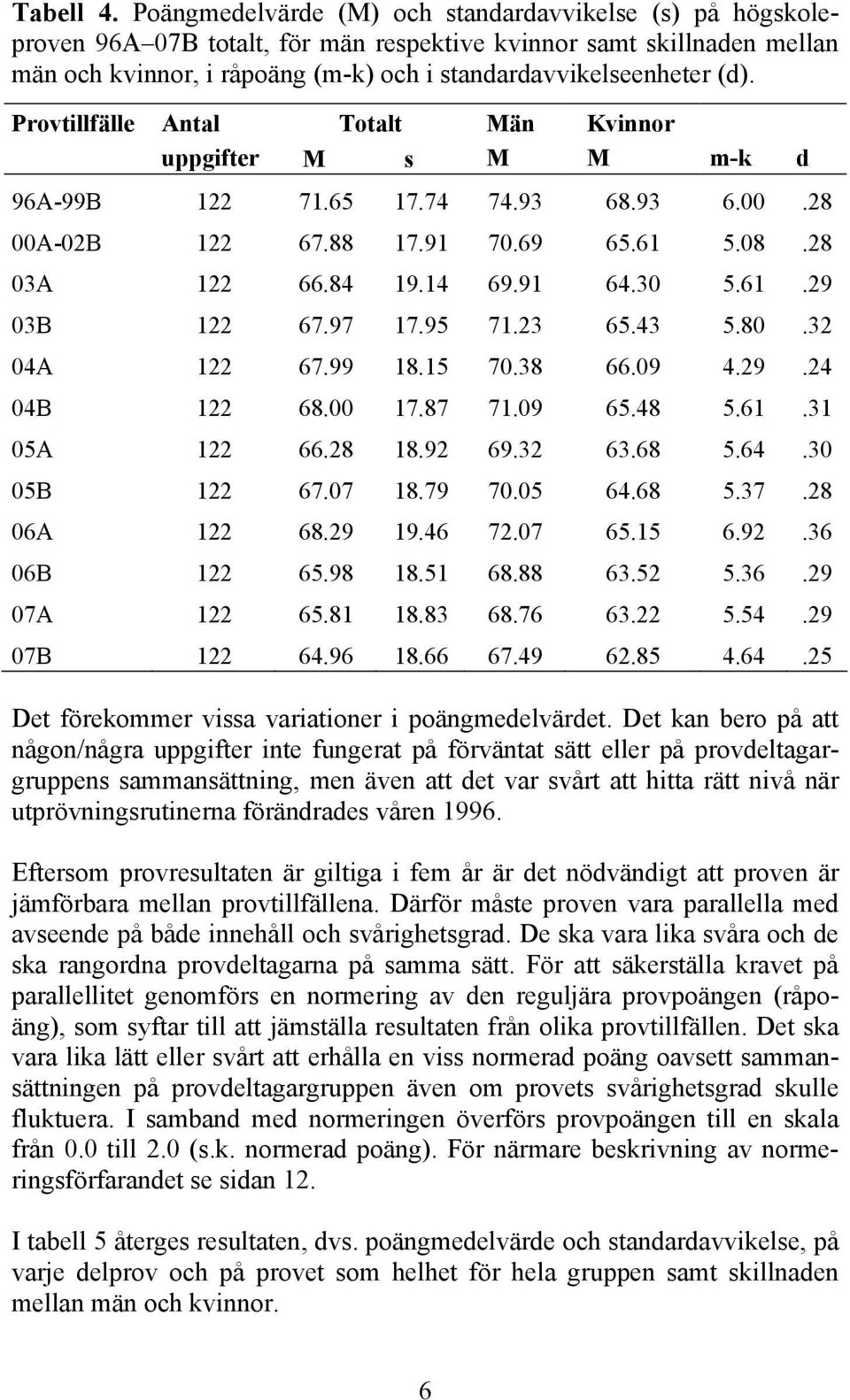 Provtillfälle Antal Totalt Män Kvinnor uppgifter M s M M m-k d 96A-99B 122 71.65 17.74 74.93 68.93 6.00.28 00A-02B 122 67.88 17.91 70.69 65.61 5.08.28 03A 122 66.84 19.14 69.91 64.30 5.61.29 03B 122 67.