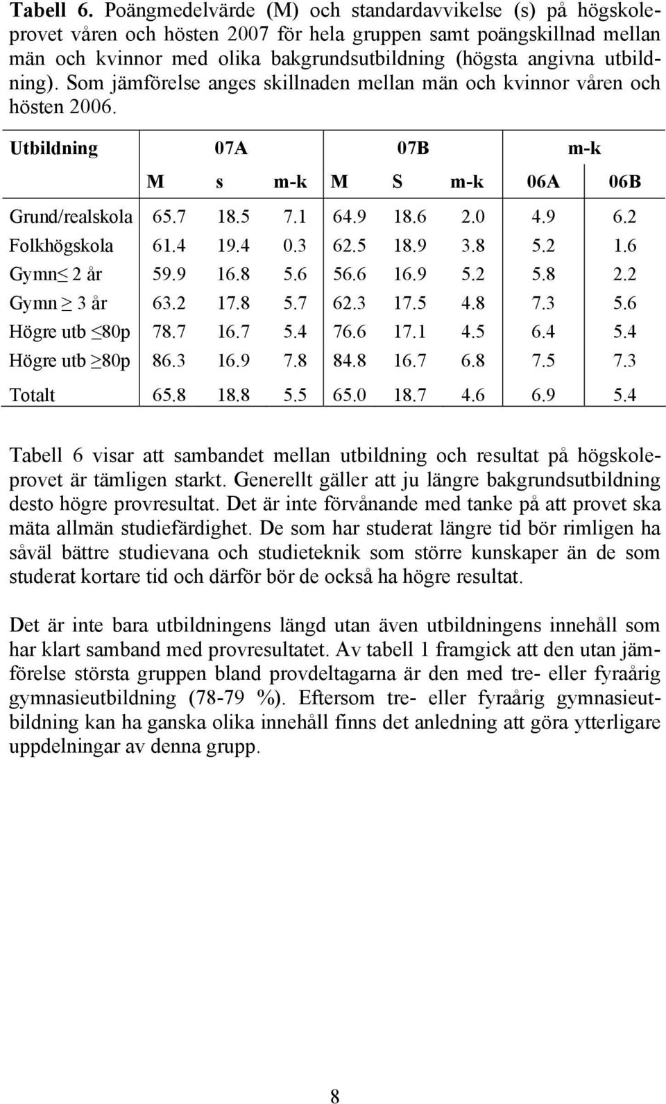 utbildning). Som jämförelse anges skillnaden mellan män och kvinnor våren och hösten 2006. Utbildning 07A 07B m-k M s m-k M S m-k 06A 06B Grund/realskola 65.7 18.5 7.1 64.9 18.6 2.0 4.9 6.