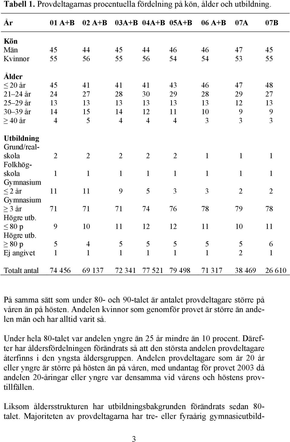 13 13 13 13 12 13 30 39 år 14 15 14 12 11 10 9 9 40 år 4 5 4 4 4 3 3 3 Utbildning Grund/realskola 2 2 2 2 2 1 1 1 Folkhögskola 1 1 1 1 1 1 1 1 Gymnasium 2 år 11 11 9 5 3 3 2 2 Gymnasium 3 år 71 71 71