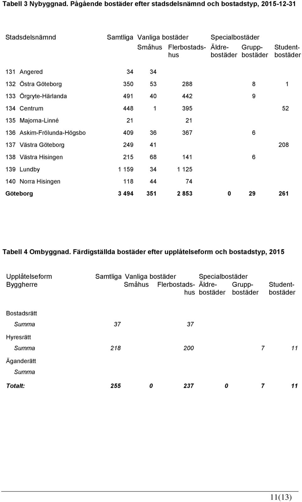 Göteborg 350 53 288 8 1 133 Örgryte-Härlanda 491 40 442 9 134 Centrum 448 1 395 52 135 Majorna-Linné 21 21 136 Askim-Frölunda-Högsbo 409 36 367 6 137 Västra Göteborg 249 41 208 138 Västra Hisingen