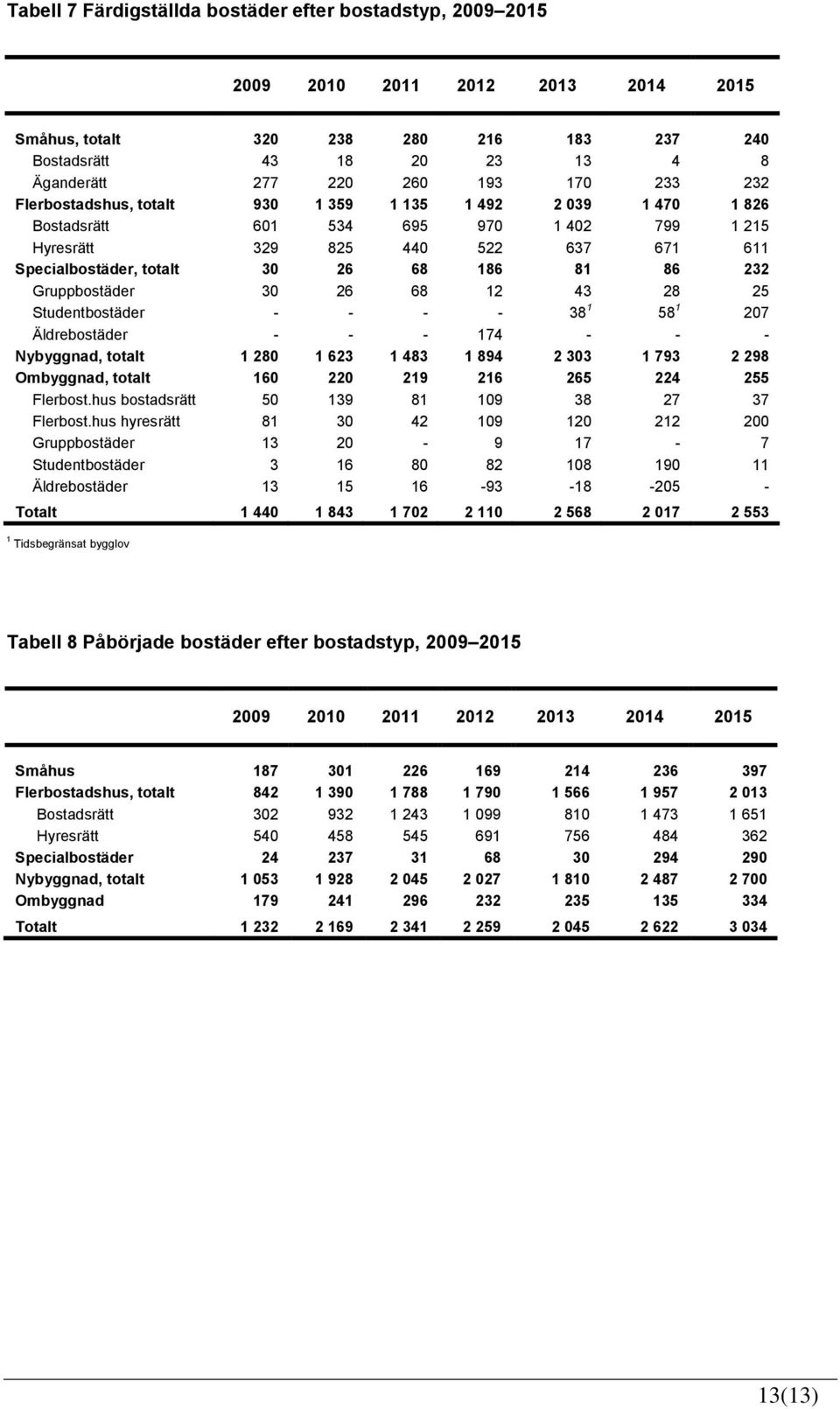 Gruppbostäder 30 26 68 12 43 28 25 Studentbostäder - - - - 38 1 58 1 207 Äldrebostäder - - - 174 - - - Nybyggnad, totalt 1 280 1 623 1 483 1 894 2 303 1 793 2 298 Ombyggnad, totalt 160 220 219 216