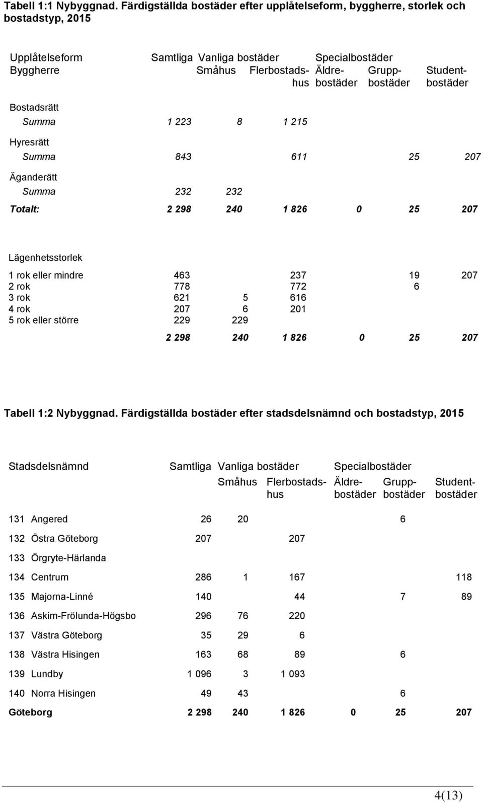 Bostadsrätt Summa 1 223 8 1 215 Hyresrätt Summa 843 611 25 207 Äganderätt Summa 232 232 Totalt: 2 298 240 1 826 0 25 207 Lägenhetsstorlek 1 rok eller mindre 463 237 19 207 2 rok 778 772 6 3 rok 621 5