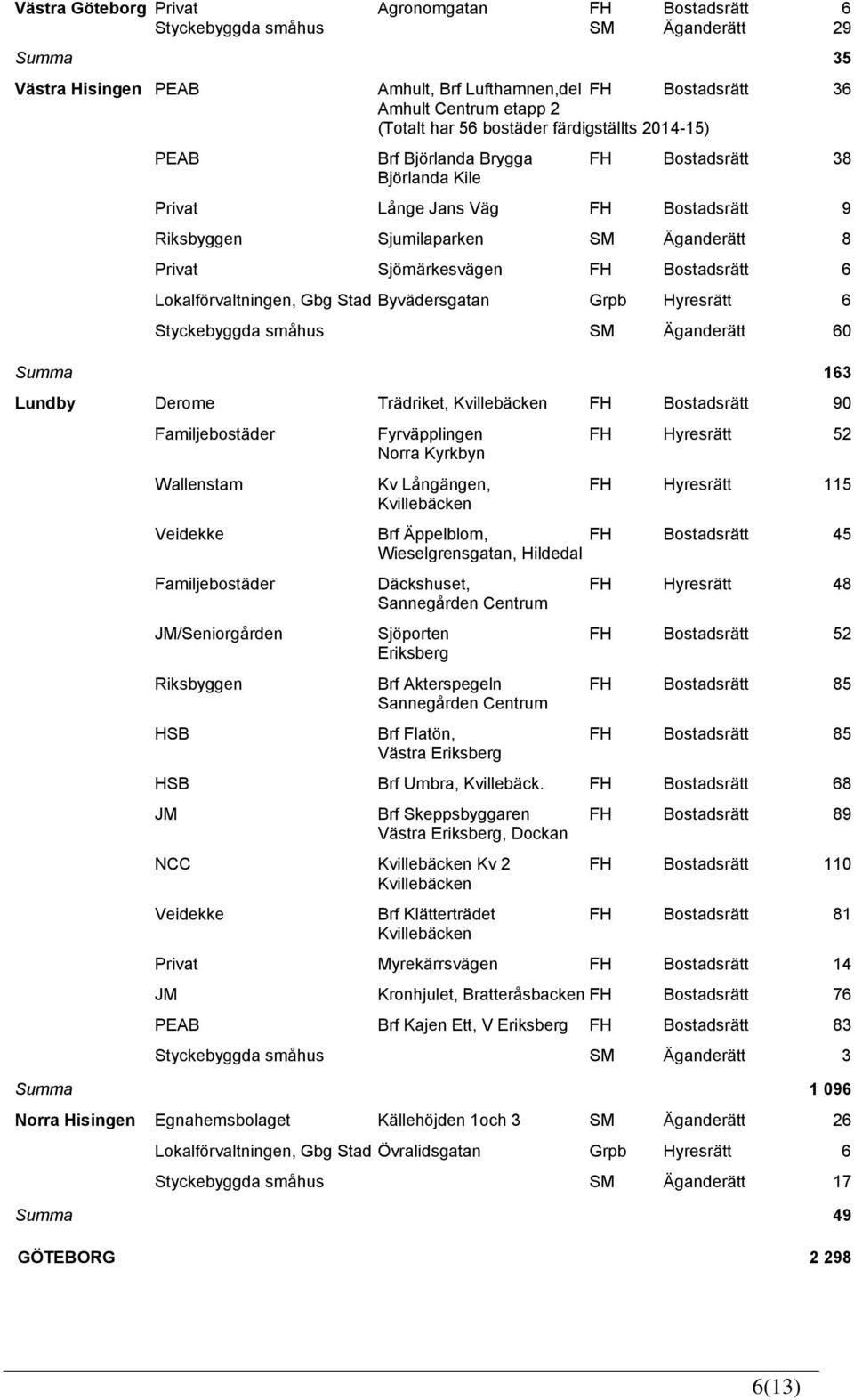 Bostadsrätt 6 Lokalförvaltningen, Gbg Stad Byvädersgatan Grpb Hyresrätt 6 Styckebyggda småhus SM Äganderätt 60 Summa 163 Lundby Derome Trädriket, Kvillebäcken FH Bostadsrätt 90 Familjebostäder