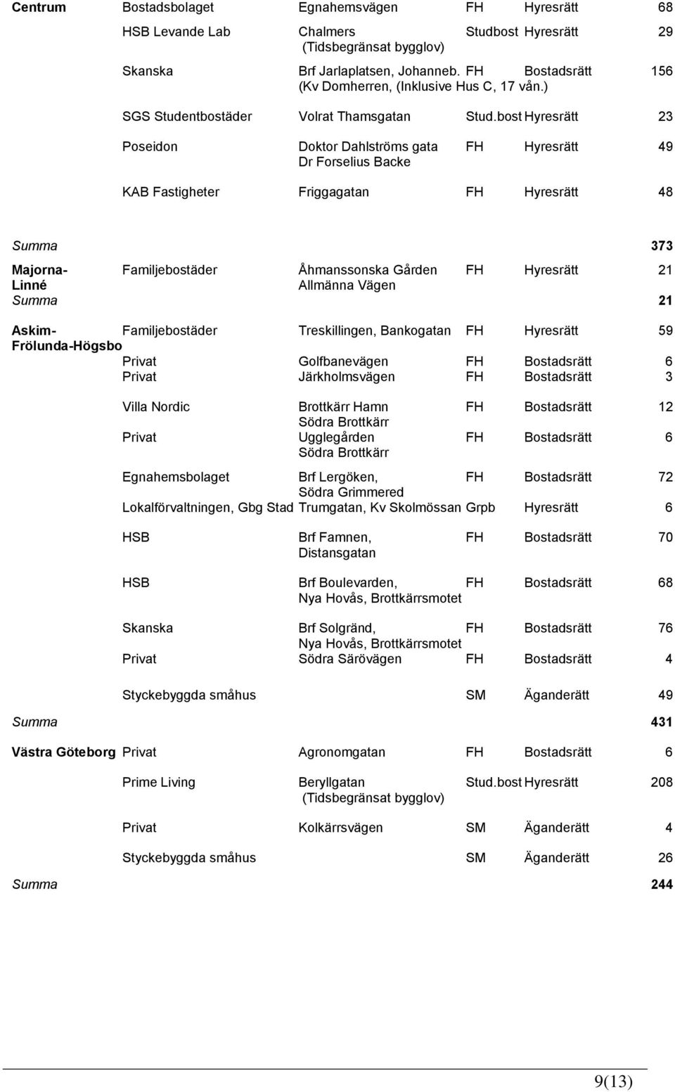 bost Hyresrätt 23 Poseidon Doktor Dahlströms gata FH Hyresrätt 49 Dr Forselius Backe KAB Fastigheter Friggagatan FH Hyresrätt 48 Summa 373 Majorna- Familjebostäder Åhmanssonska Gården FH Hyresrätt 21