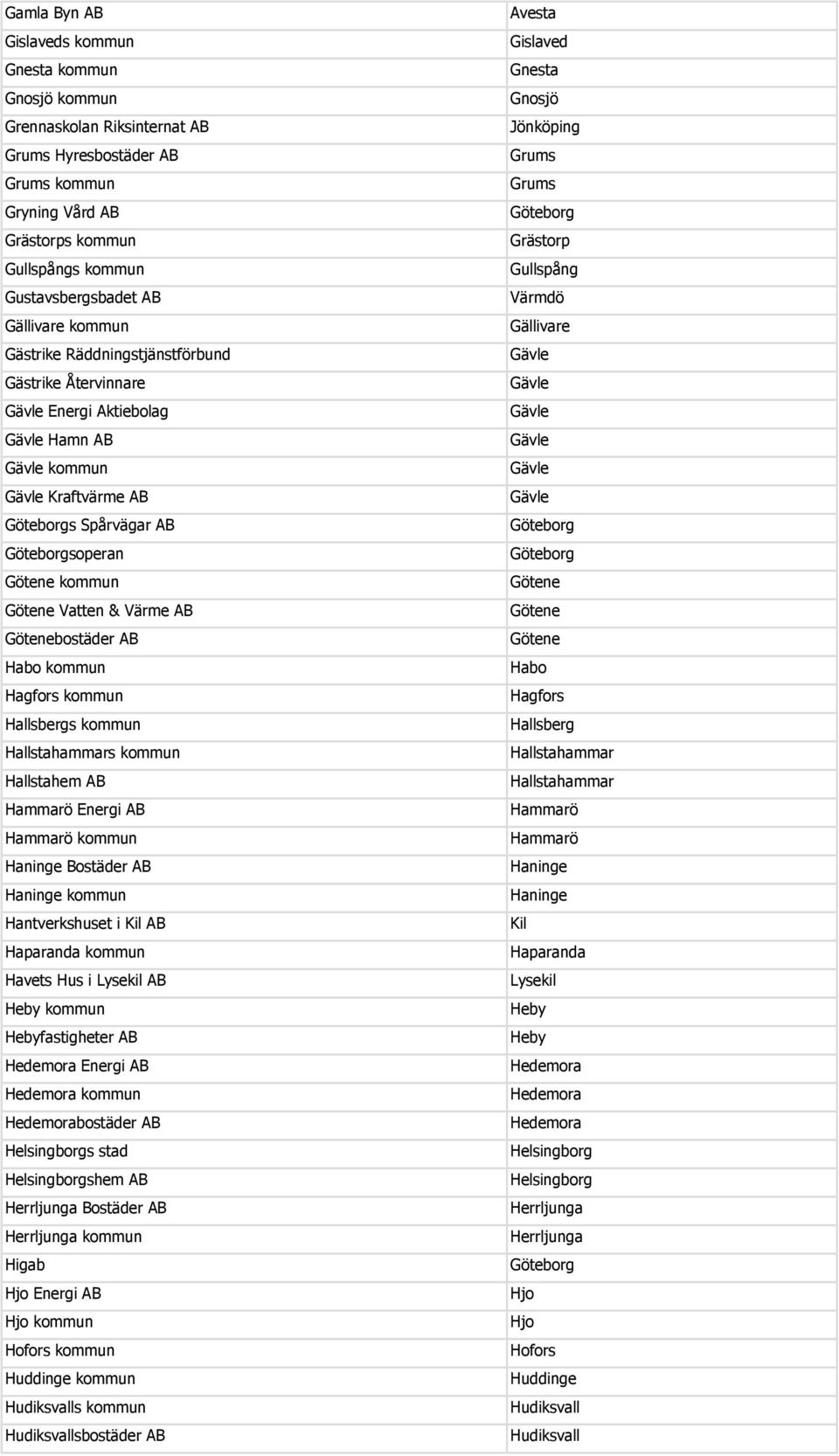 Götenebostäder AB Habo kommun Hagfors kommun Hallsbergs kommun Hallstahammars kommun Hallstahem AB Hammarö Energi AB Hammarö kommun Haninge Bostäder AB Haninge kommun Hantverkshuset i Kil AB