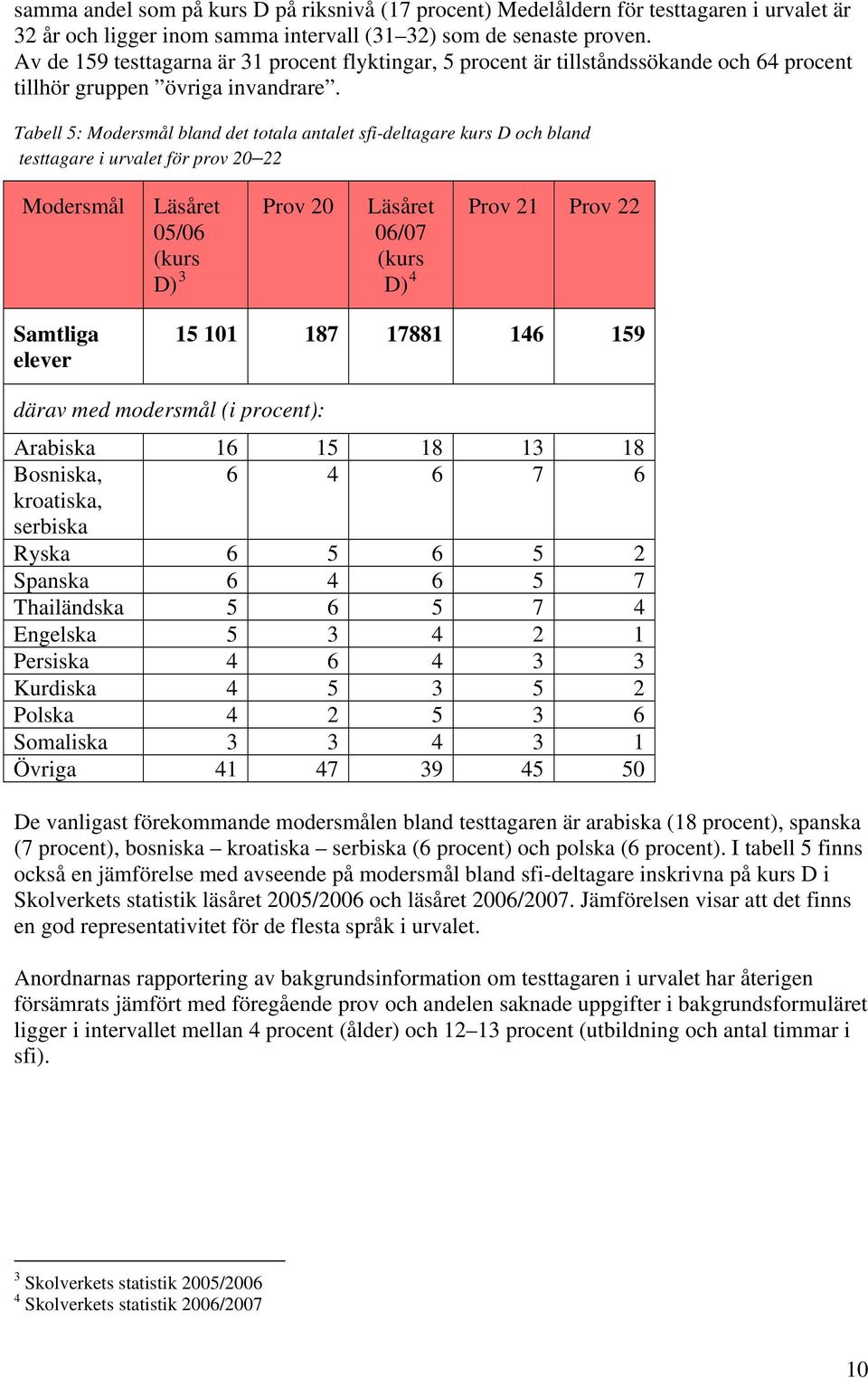 Tabell 5: Modersmål bland det totala antalet sfi-deltagare kurs D och bland testtagare i urvalet för prov 20 22 Modersmål Läsåret 05/06 (kurs D) 3 Prov 20 Läsåret 06/07 (kurs D) 4 Prov 21 Prov 22