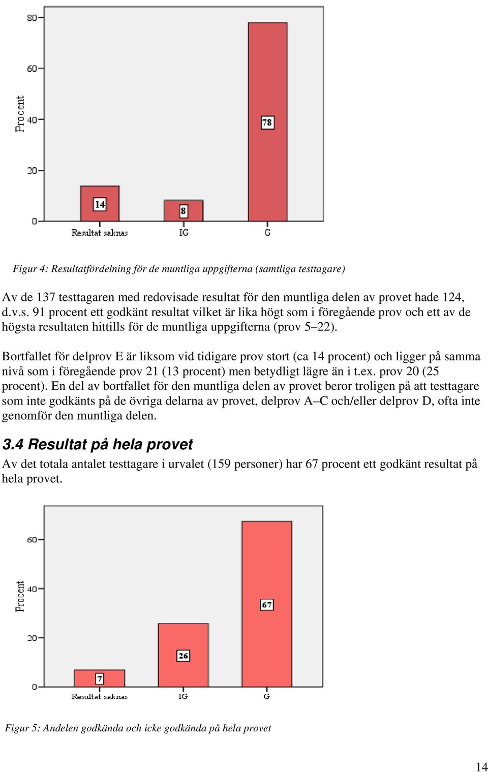 En del av bortfallet för den muntliga delen av provet beror troligen på att testtagare som inte godkänts på de övriga delarna av provet, delprov A C och/eller delprov D, ofta inte genomför den