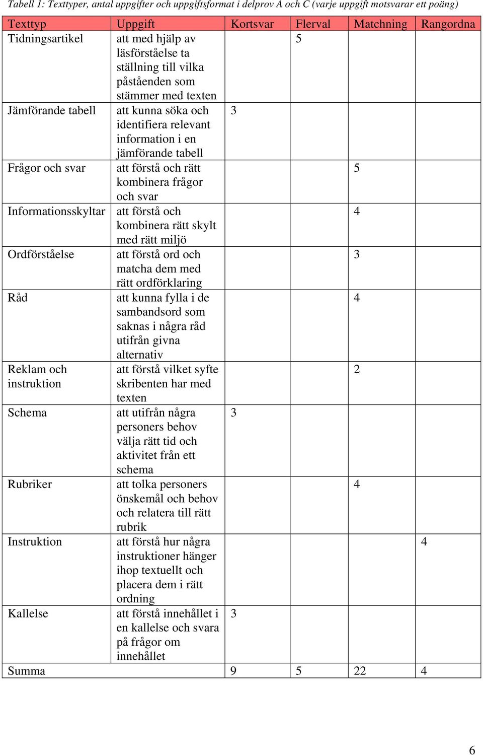 rätt 5 kombinera frågor och svar Informationsskyltar att förstå och 4 kombinera rätt skylt med rätt miljö Ordförståelse att förstå ord och 3 matcha dem med rätt ordförklaring Råd att kunna fylla i de