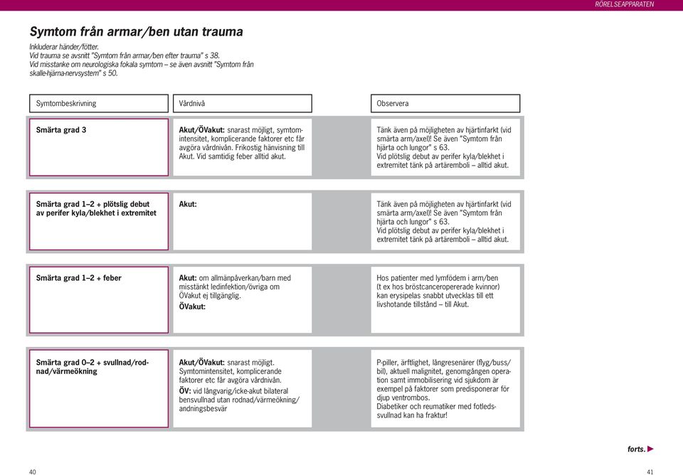 Smärta grad 3 Akut/ÖVakut: snarast möjligt, symtomintensitet, komplicerande faktorer etc får avgöra vårdnivån. Frikostig hänvisning till Akut. Vid samtidig feber alltid akut.