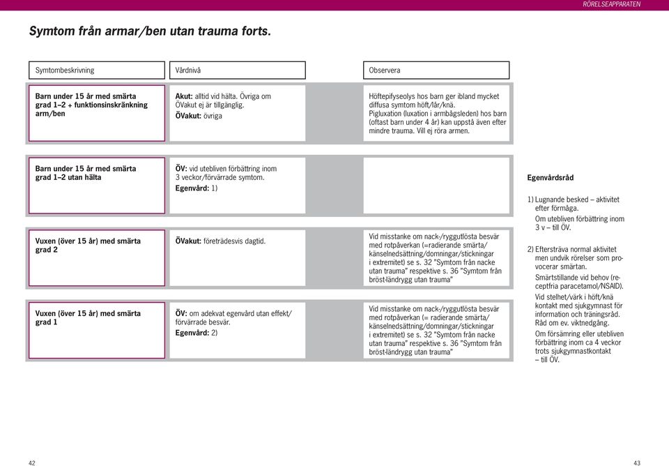 Vill ej röra armen. Barn under 15 år med smärta grad 1 2 utan hälta ÖV: vid utebliven förbättring inom 3 veckor/förvärrade symtom. 1) Lugnande besked aktivitet efter förmåga.