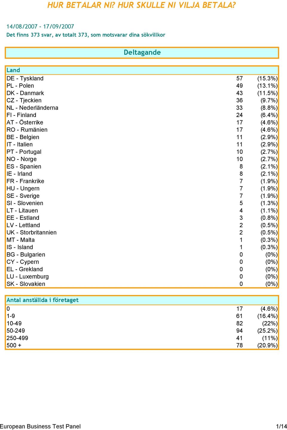 9%) PT - Portugal 10 (2.7%) NO - Norge 10 (2.7%) ES - Spanien 8 (2.1%) IE - Irland 8 (2.1%) FR - Frankrike 7 (1.9%) HU - Ungern 7 (1.9%) SE - Sverige 7 (1.9%) SI - Slovenien 5 (1.