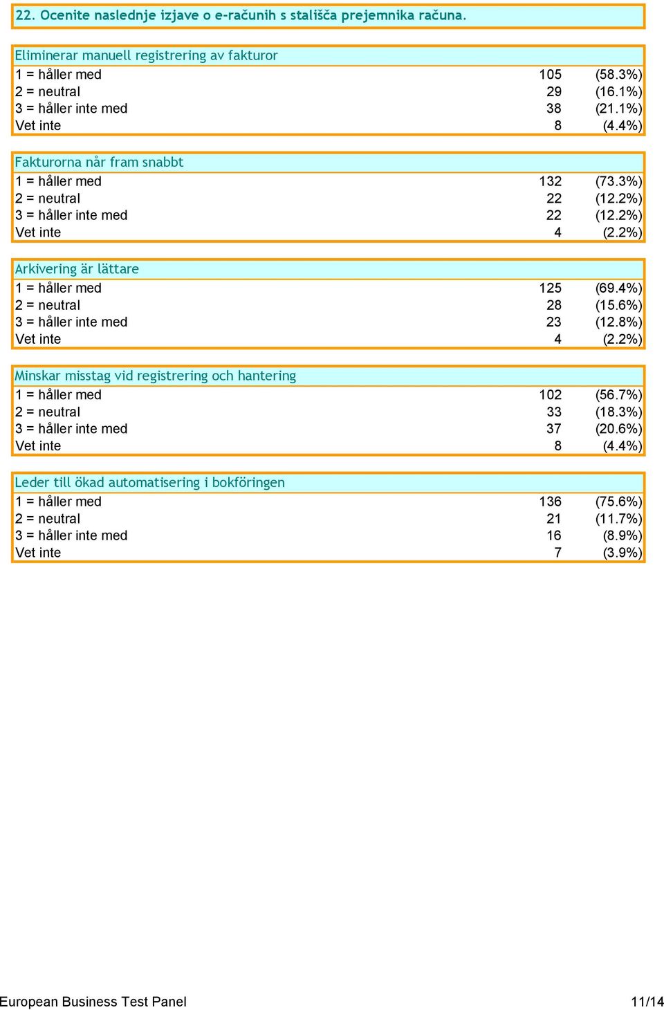 4%) 2 = neutral 28 (15.6%) 3 = håller inte med 23 (12.8%) Vet inte 4 (2.2%) Minskar misstag vid registrering och hantering 1 = håller med 102 (56.7%) 2 = neutral 33 (18.