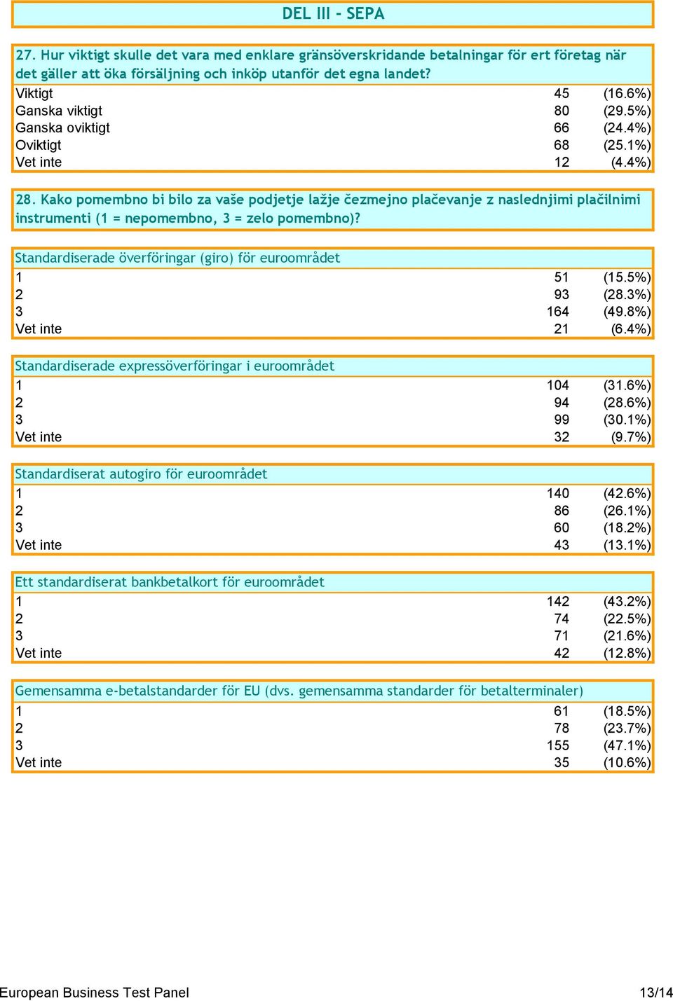 Kako pomembno bi bilo za vaše podjetje lažje čezmejno plačevanje z naslednjimi plačilnimi instrumenti (1 = nepomembno, 3 = zelo pomembno)? Standardiserade överföringar (giro) för euroområdet 1 51 (15.