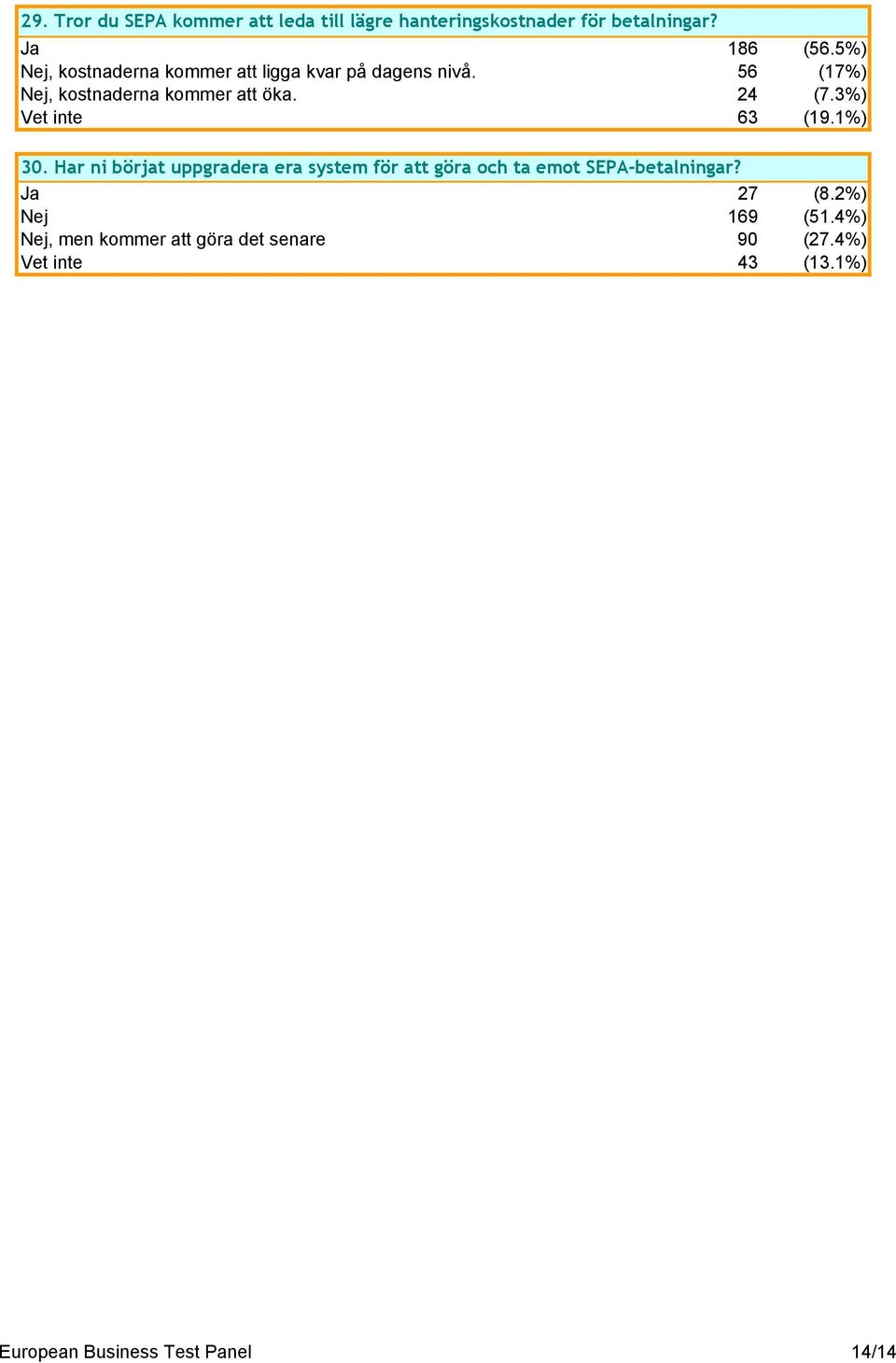 3%) Vet inte 63 (19.1%) 30. Har ni börjat uppgradera era system för att göra och ta emot SEPA-betalningar?