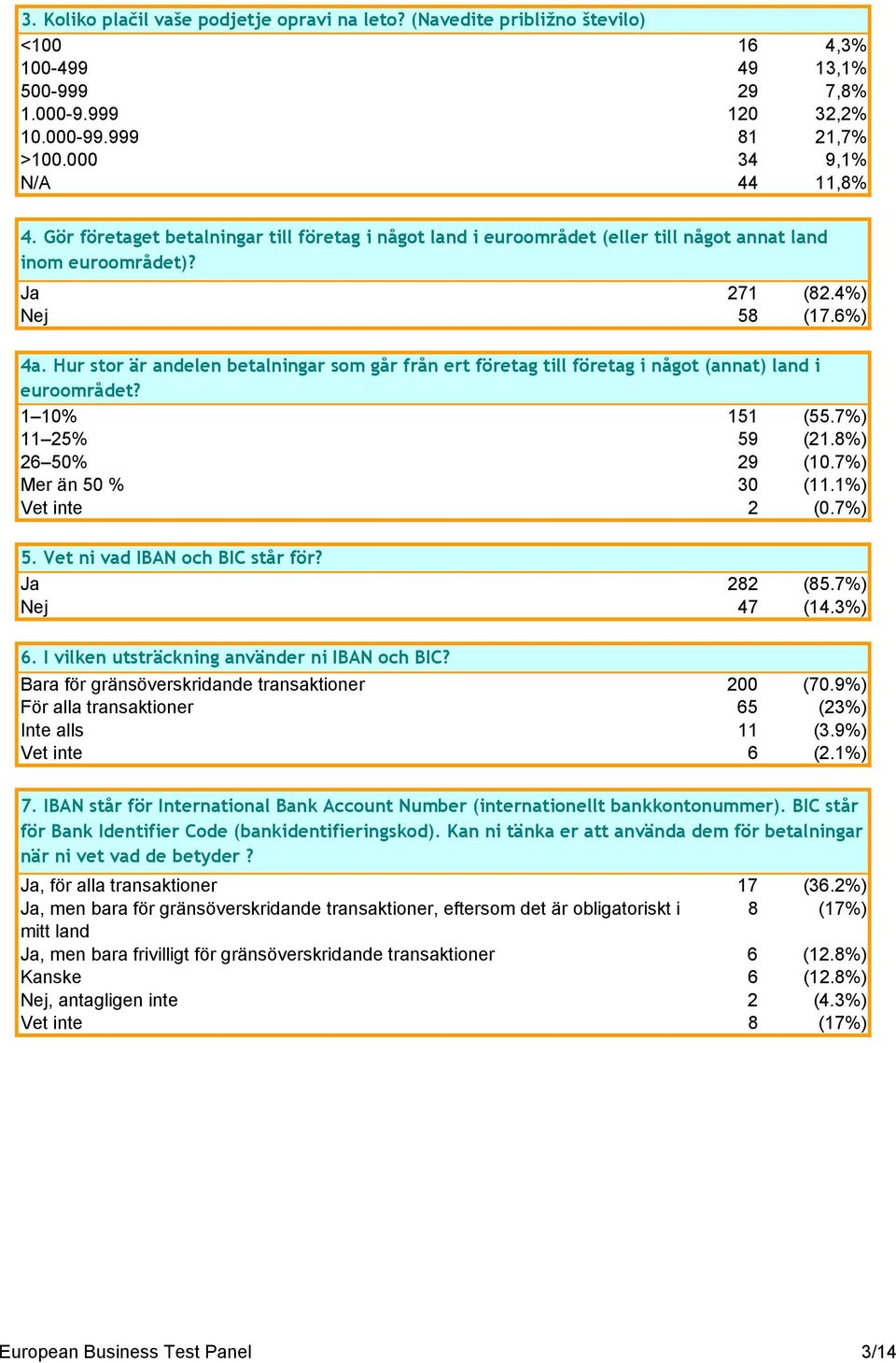 Hur stor är andelen betalningar som går från ert företag till företag i något (annat) land i euroområdet? 1 10% 151 (55.7%) 11 25% 59 (21.8%) 26 50% 29 (10.7%) Mer än 50 % 30 (11.1%) Vet inte 2 (0.