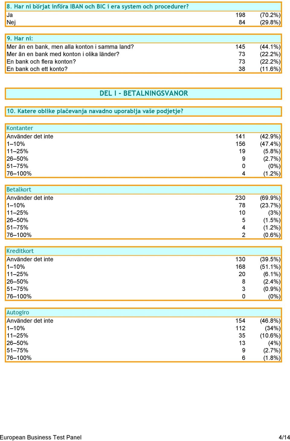 Katere oblike plačevanja navadno uporablja vaše podjetje? Kontanter Använder det inte 141 (42.9%) 1 10% 156 (47.4%) 11 25% 19 (5.8%) 26 50% 9 (2.7%) 51 75% 0 (0%) 76 100% 4 (1.