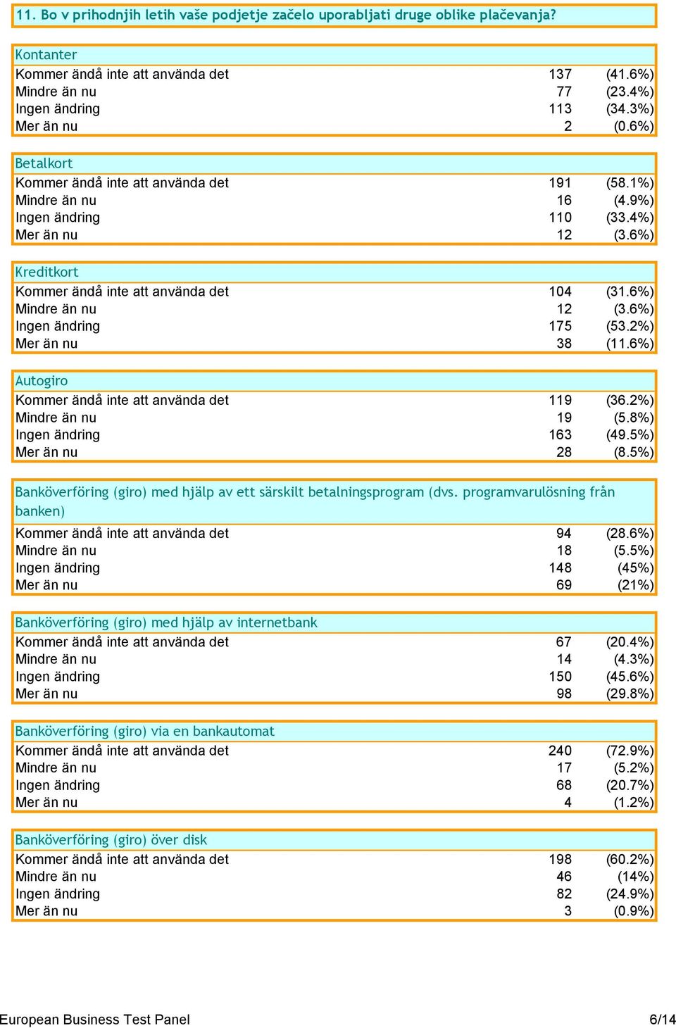 6%) Mindre än nu 12 (3.6%) Ingen ändring 175 (53.2%) Mer än nu 38 (11.6%) Autogiro Kommer ändå inte att använda det 119 (36.2%) Mindre än nu 19 (5.8%) Ingen ändring 163 (49.5%) Mer än nu 28 (8.