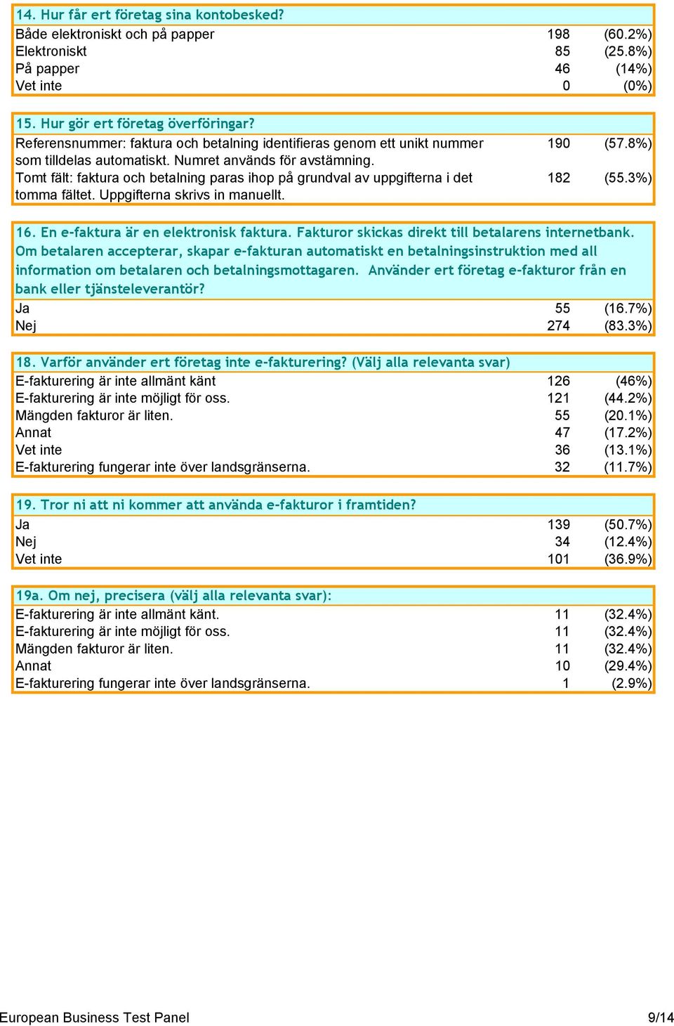 Tomt fält: faktura och betalning paras ihop på grundval av uppgifterna i det tomma fältet. Uppgifterna skrivs in manuellt. 190 (57.8%) 182 (55.3%) 16. En e-faktura är en elektronisk faktura.