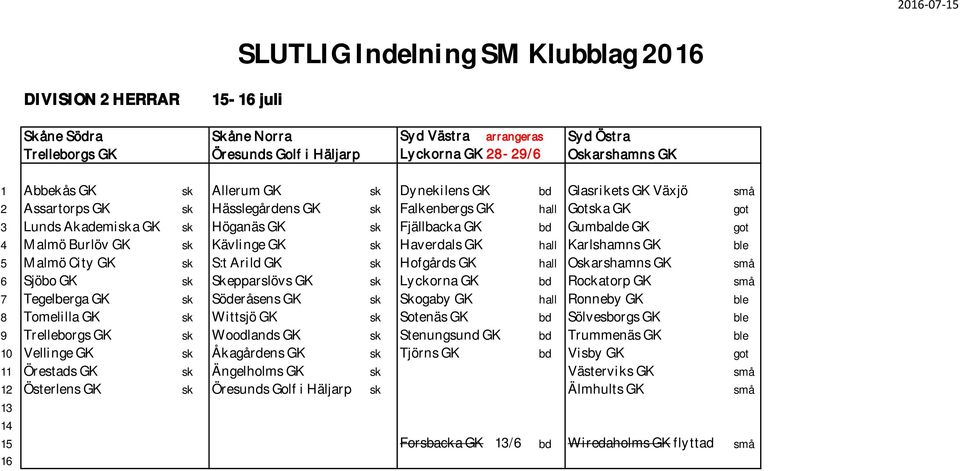 GK sk Haverdals GK hall Karlshamns GK ble 5 Malmö City GK sk S:t Arild GK sk Hofgårds GK hall Oskarshamns GK små 6 Sjöbo GK sk Skepparslövs GK sk Lyckorna GK bd Rockatorp GK små 7 Tegelberga GK sk